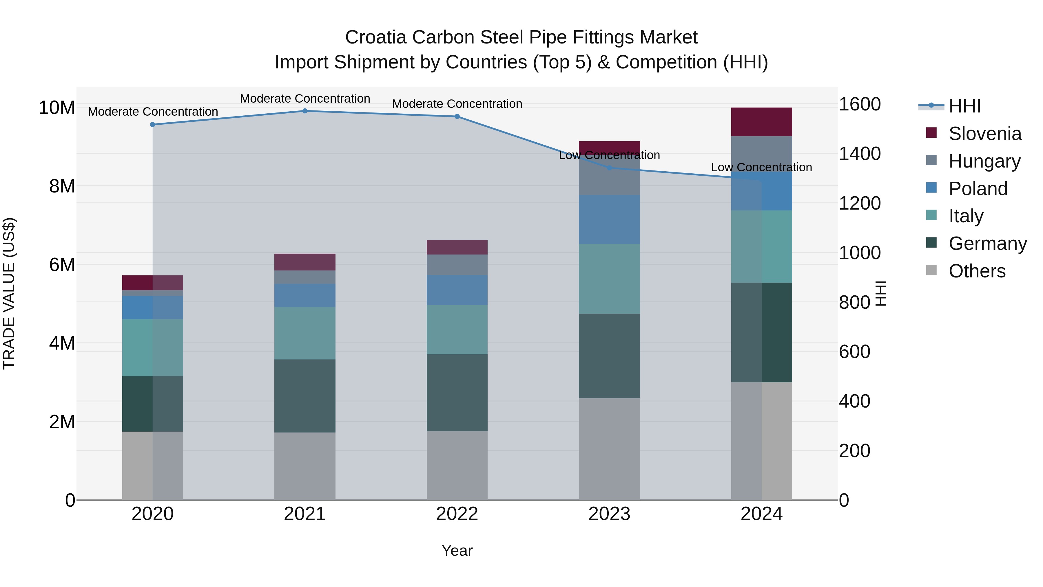 Croatia Carbon Steel Pipe Fittings Market Top 5 Importing Countries and Market Competition (HHI) Analysis