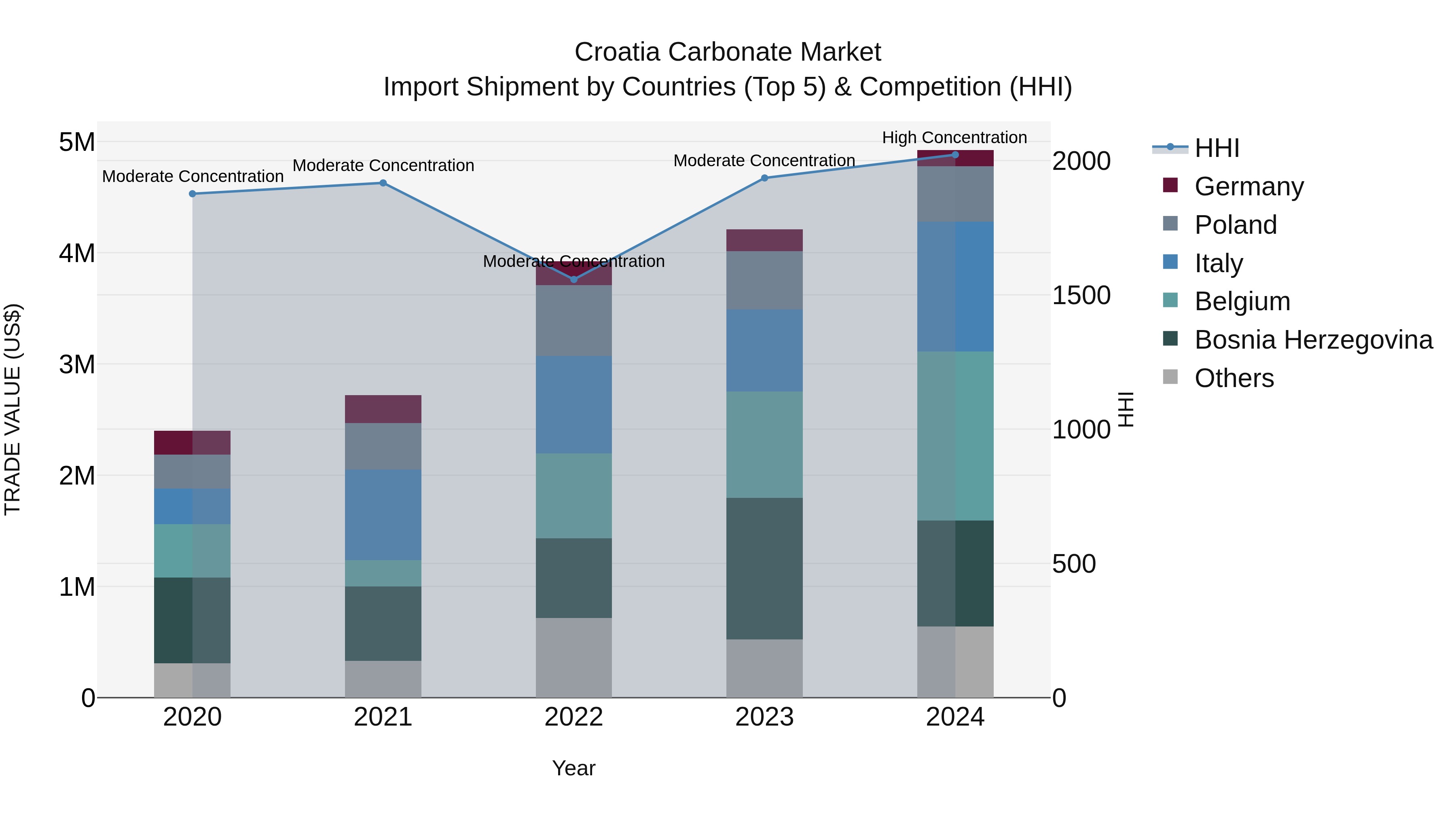Croatia Carbonate Market Top 5 Importing Countries and Market Competition (HHI) Analysis