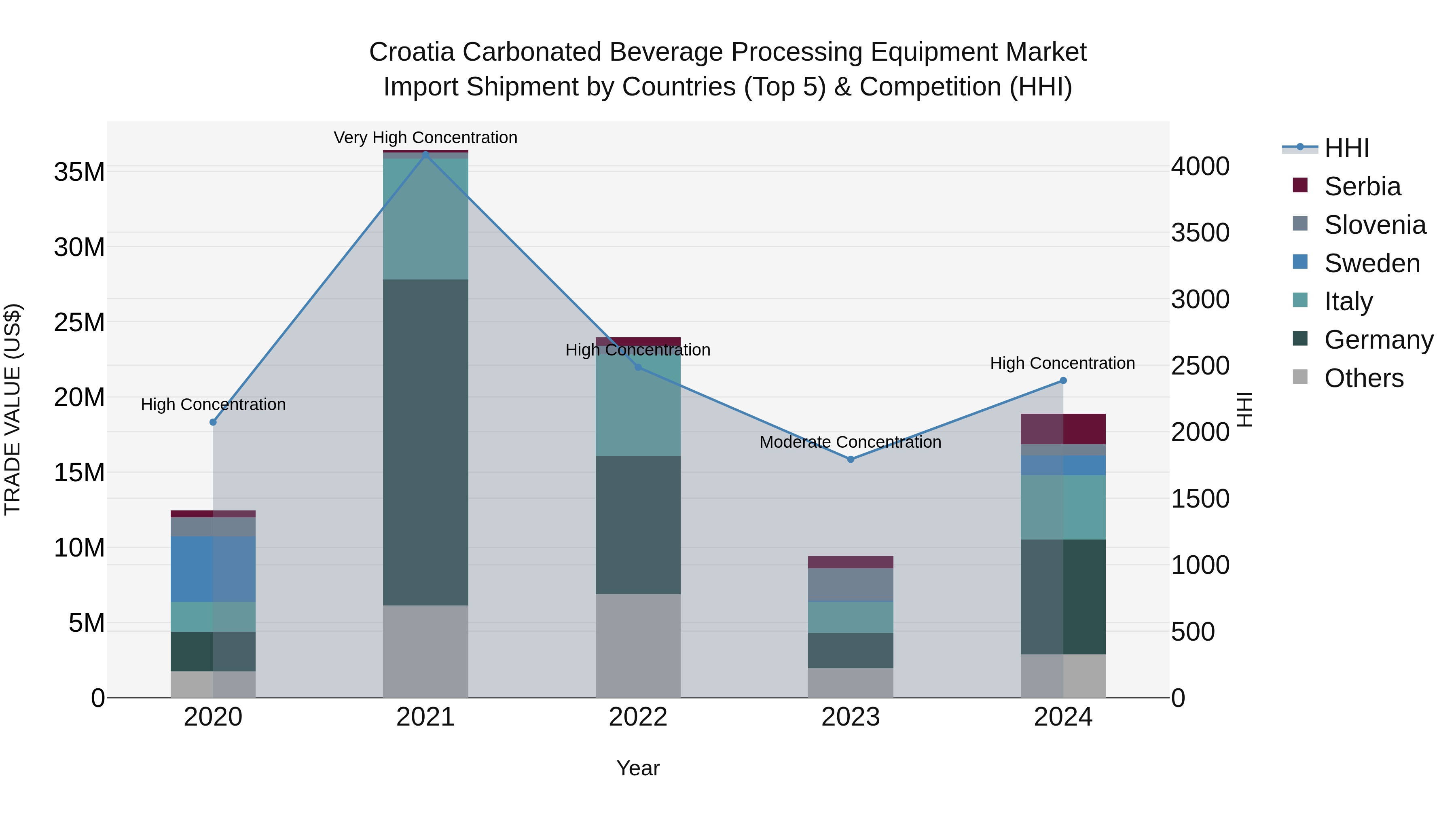 Croatia Carbonated Beverage Processing Equipment Market Top 5 Importing Countries and Market Competition (HHI) Analysis