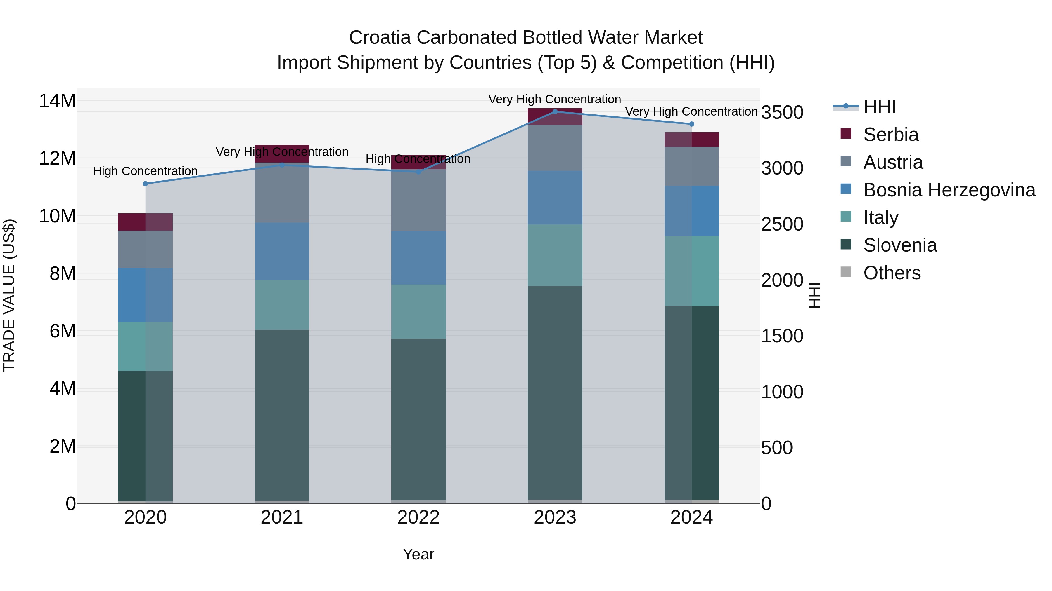 Croatia Carbonated Bottled Water Market Top 5 Importing Countries and Market Competition (HHI) Analysis