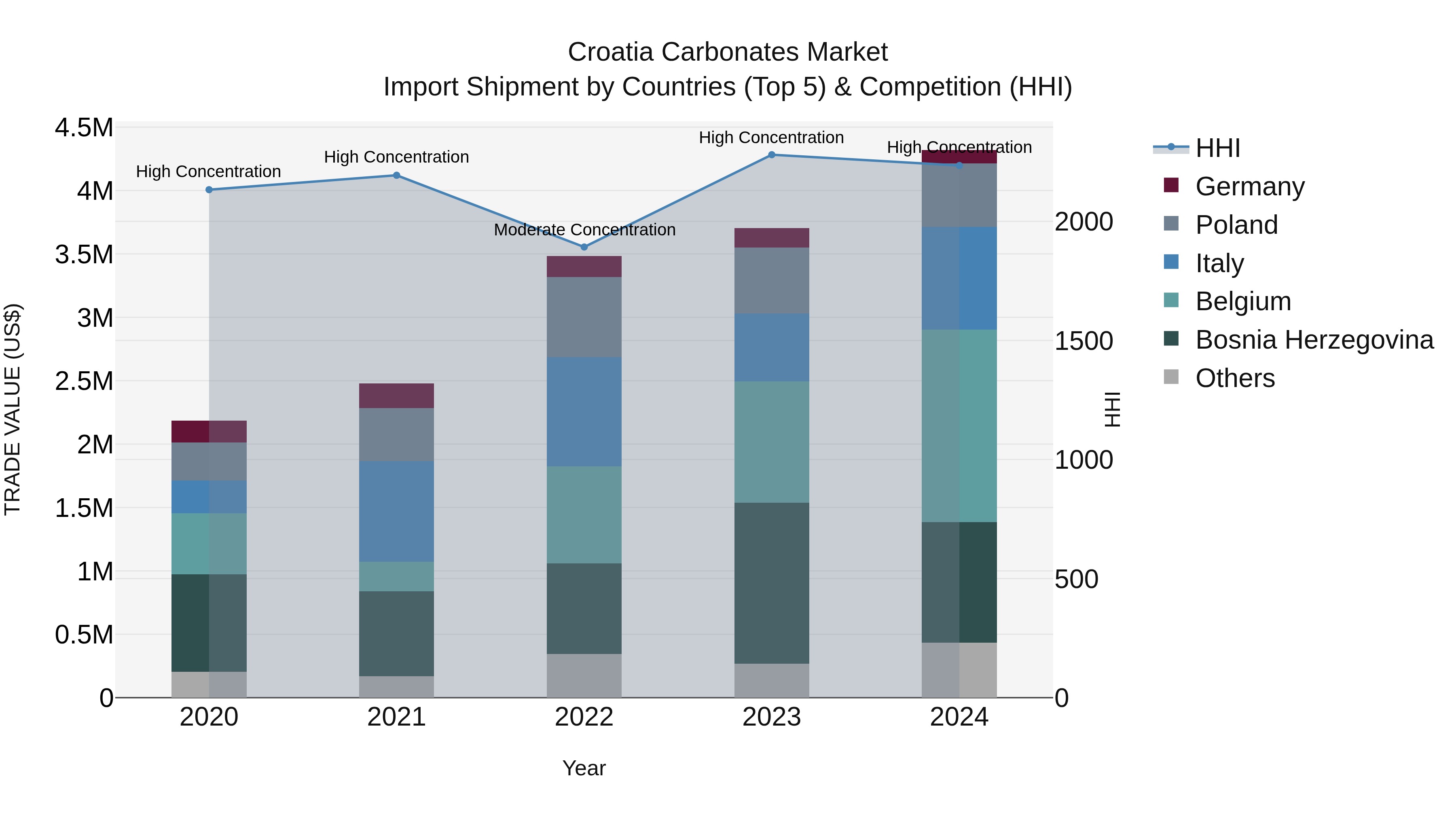 Croatia Carbonates Market Top 5 Importing Countries and Market Competition (HHI) Analysis