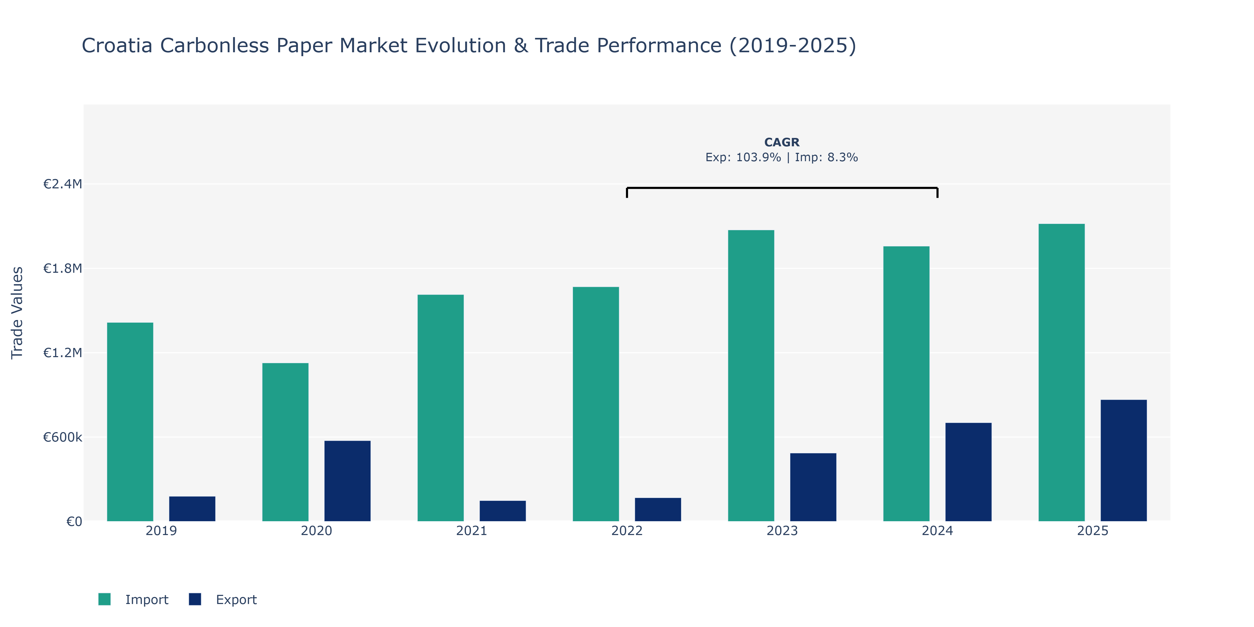 Croatia Carbonless Paper Market: Production & Trade Performance (2019-2025)