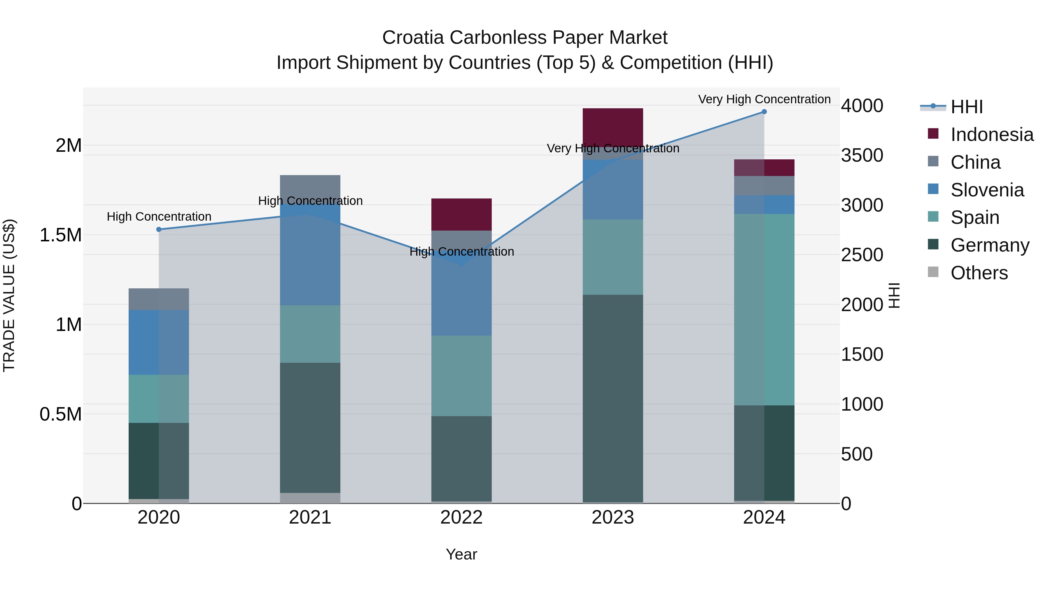 Croatia Carbonless Paper Market Top 5 Importing Countries and Market Competition (HHI) Analysis