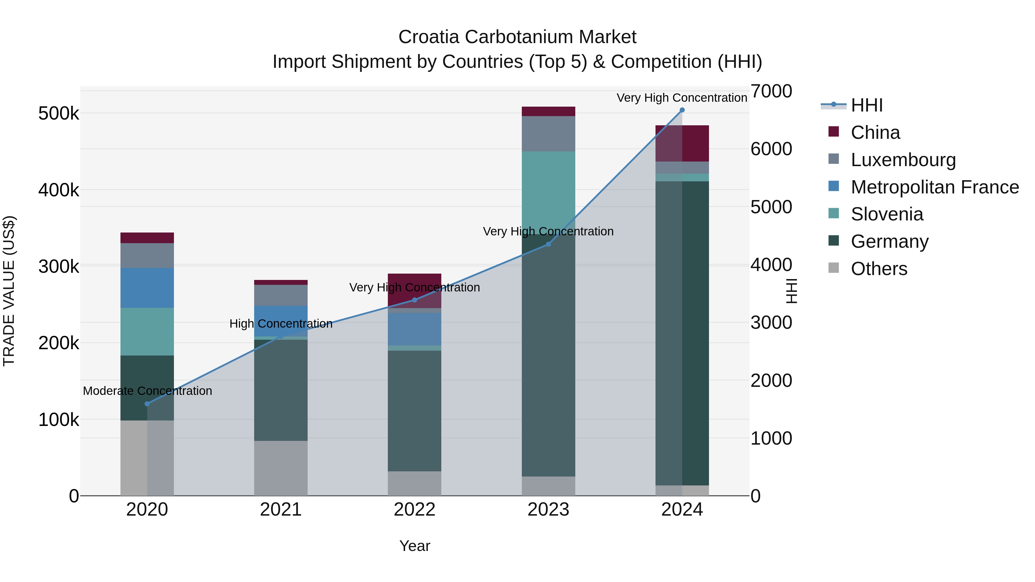 Croatia Carbotanium Market Top 5 Importing Countries and Market Competition (HHI) Analysis