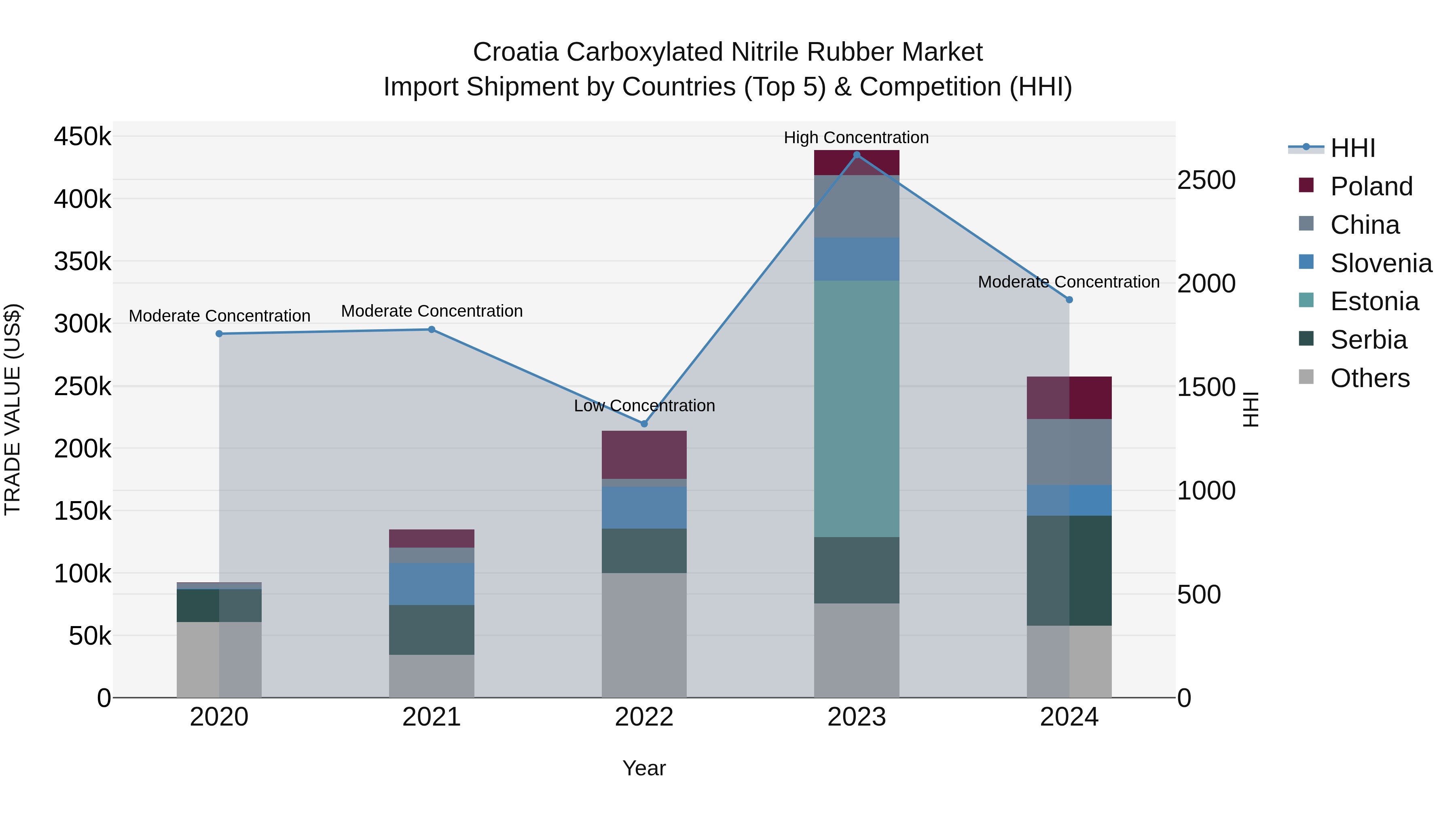 Croatia Carboxylated Nitrile Rubber Market Top 5 Importing Countries and Market Competition (HHI) Analysis