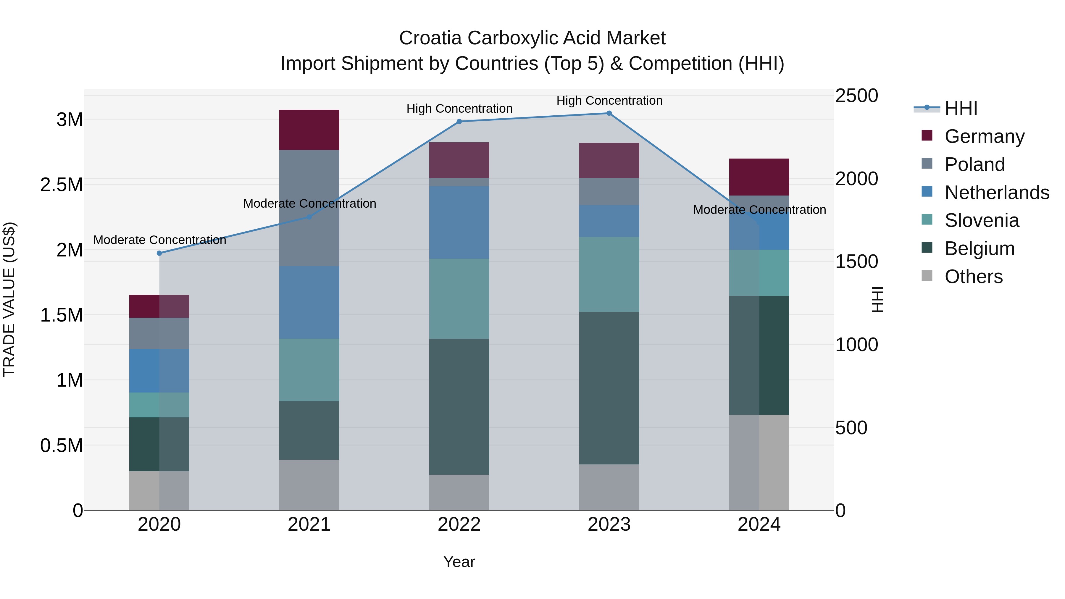 Croatia Carboxylic Acid Market Top 5 Importing Countries and Market Competition (HHI) Analysis