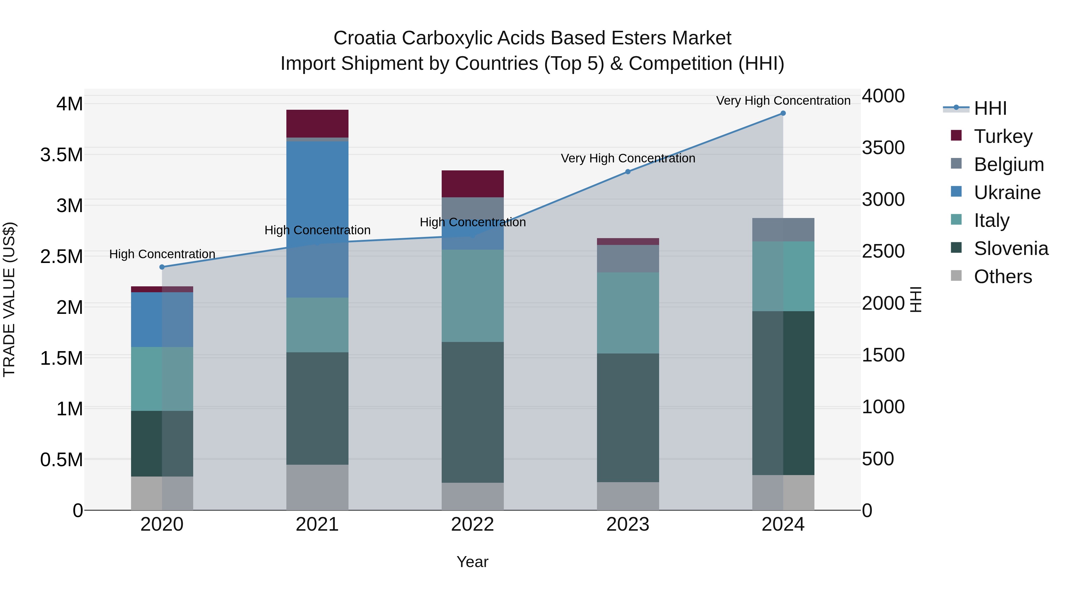 Croatia Carboxylic Acids Based Esters Market Top 5 Importing Countries and Market Competition (HHI) Analysis