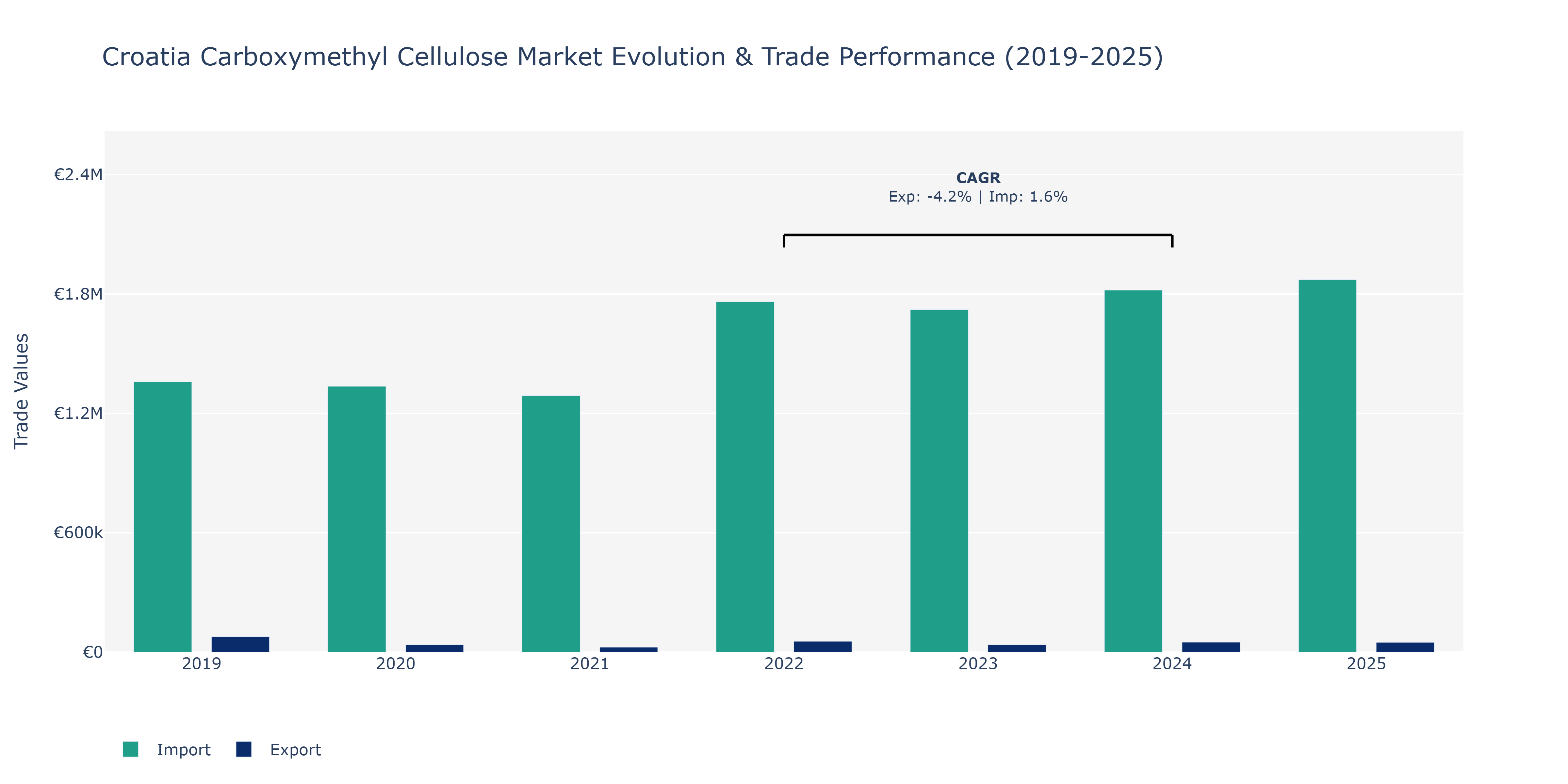 Croatia Carboxymethyl Cellulose Market: Production & Trade Performance (2019-2025)