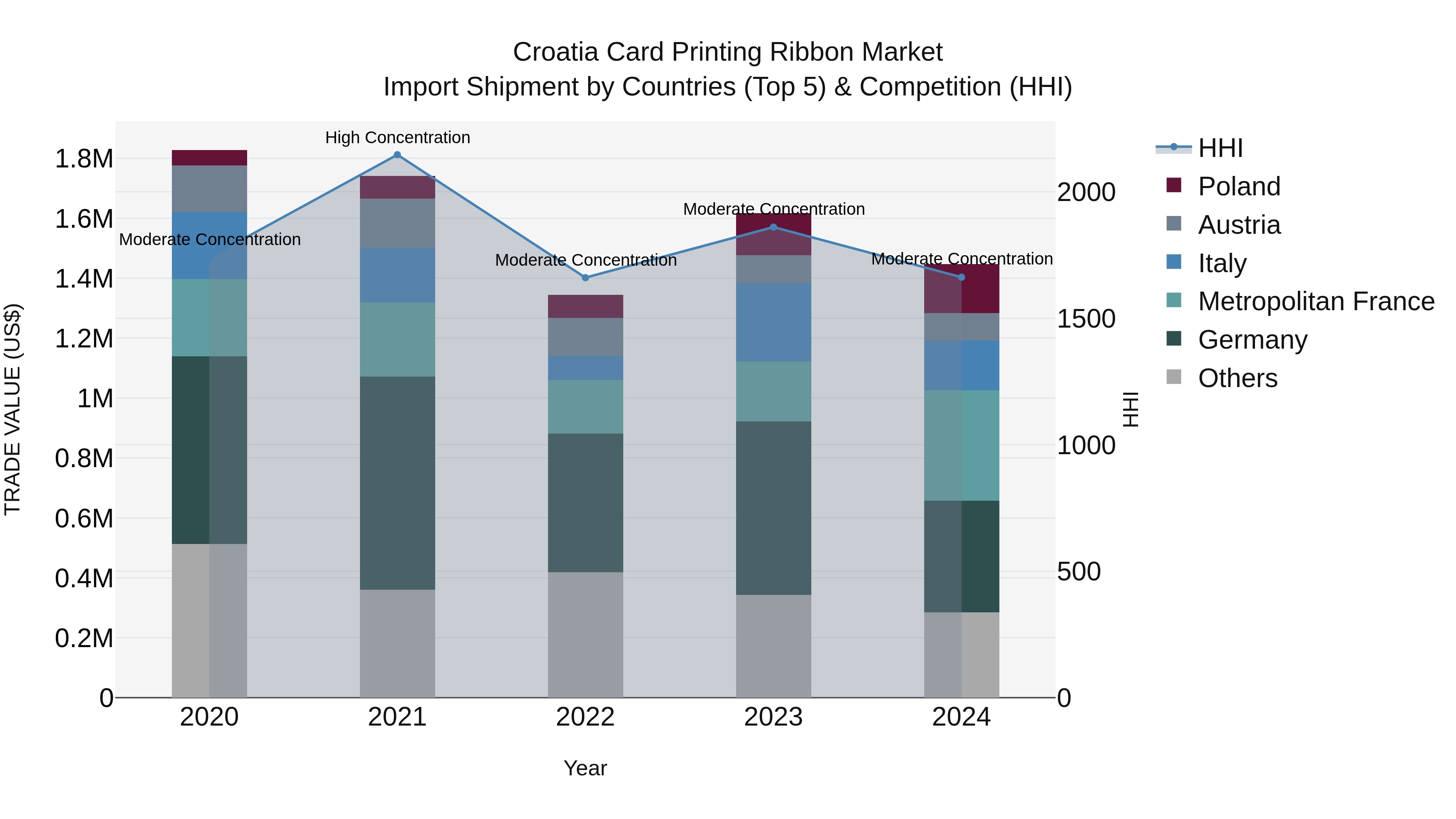 Croatia Card Printing Ribbon Market Top 5 Importing Countries and Market Competition (HHI) Analysis
