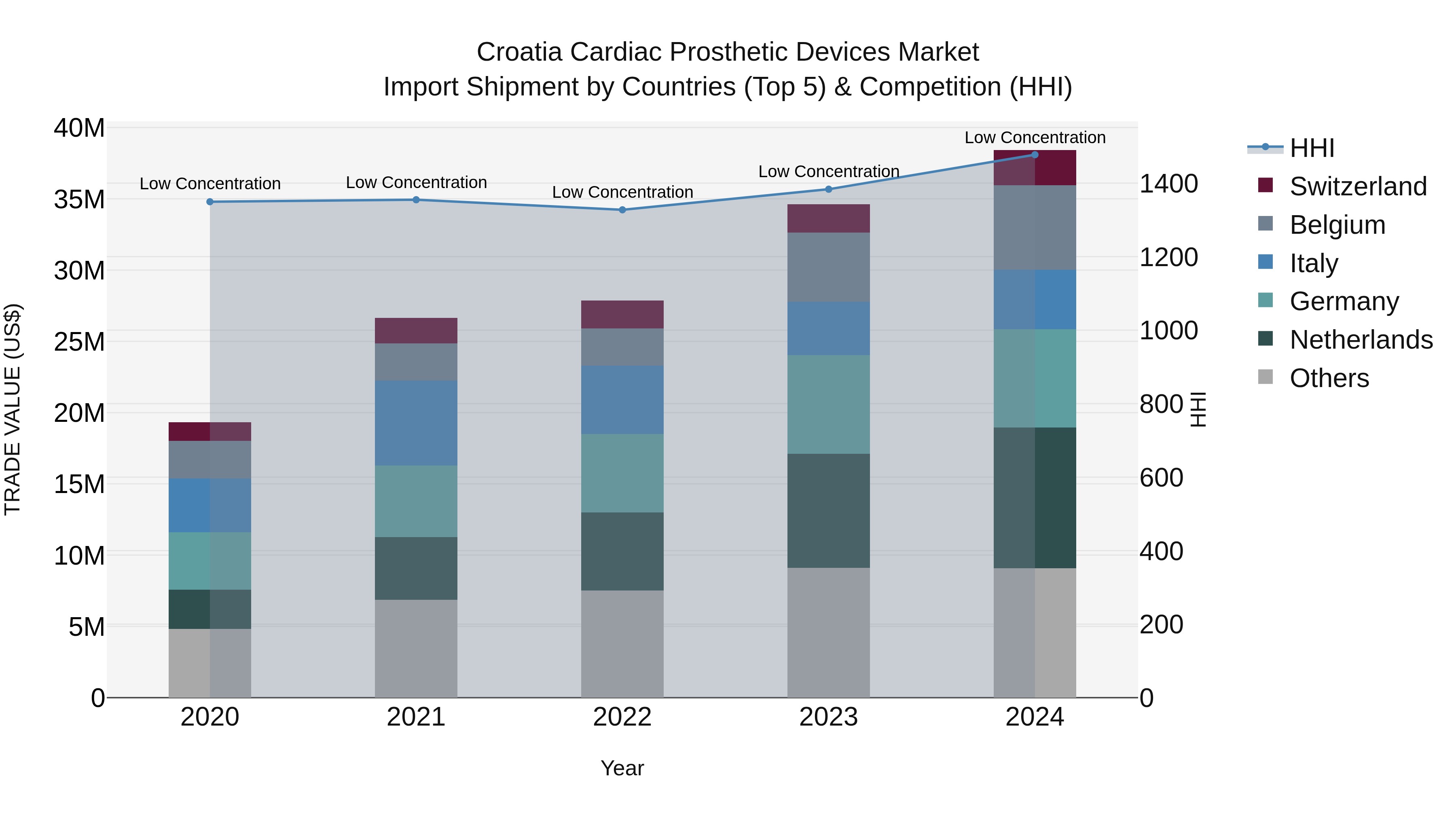 Croatia Cardiac Prosthetic Devices Market Top 5 Importing Countries and Market Competition (HHI) Analysis