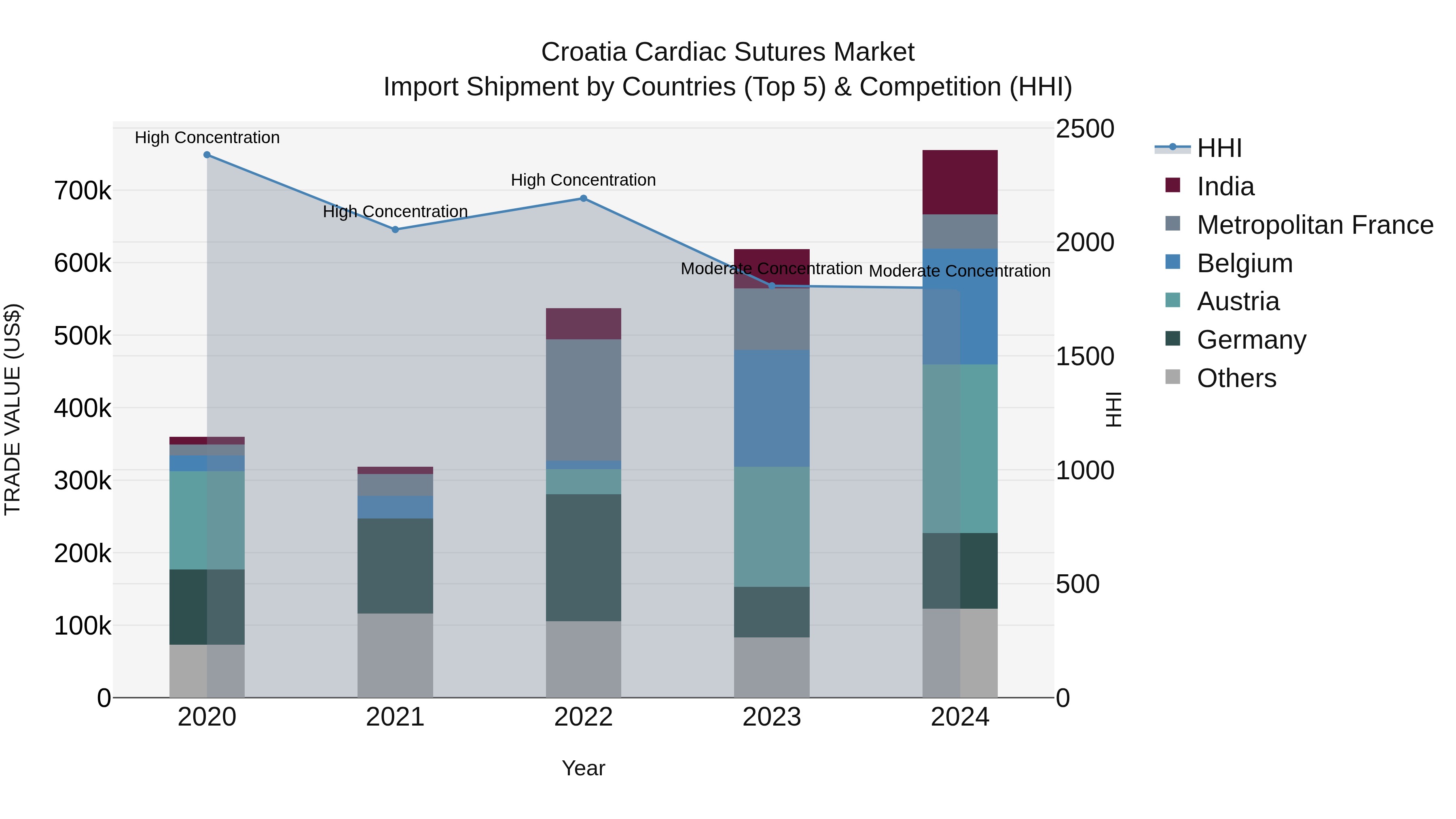 Croatia Cardiac Sutures Market Top 5 Importing Countries and Market Competition (HHI) Analysis