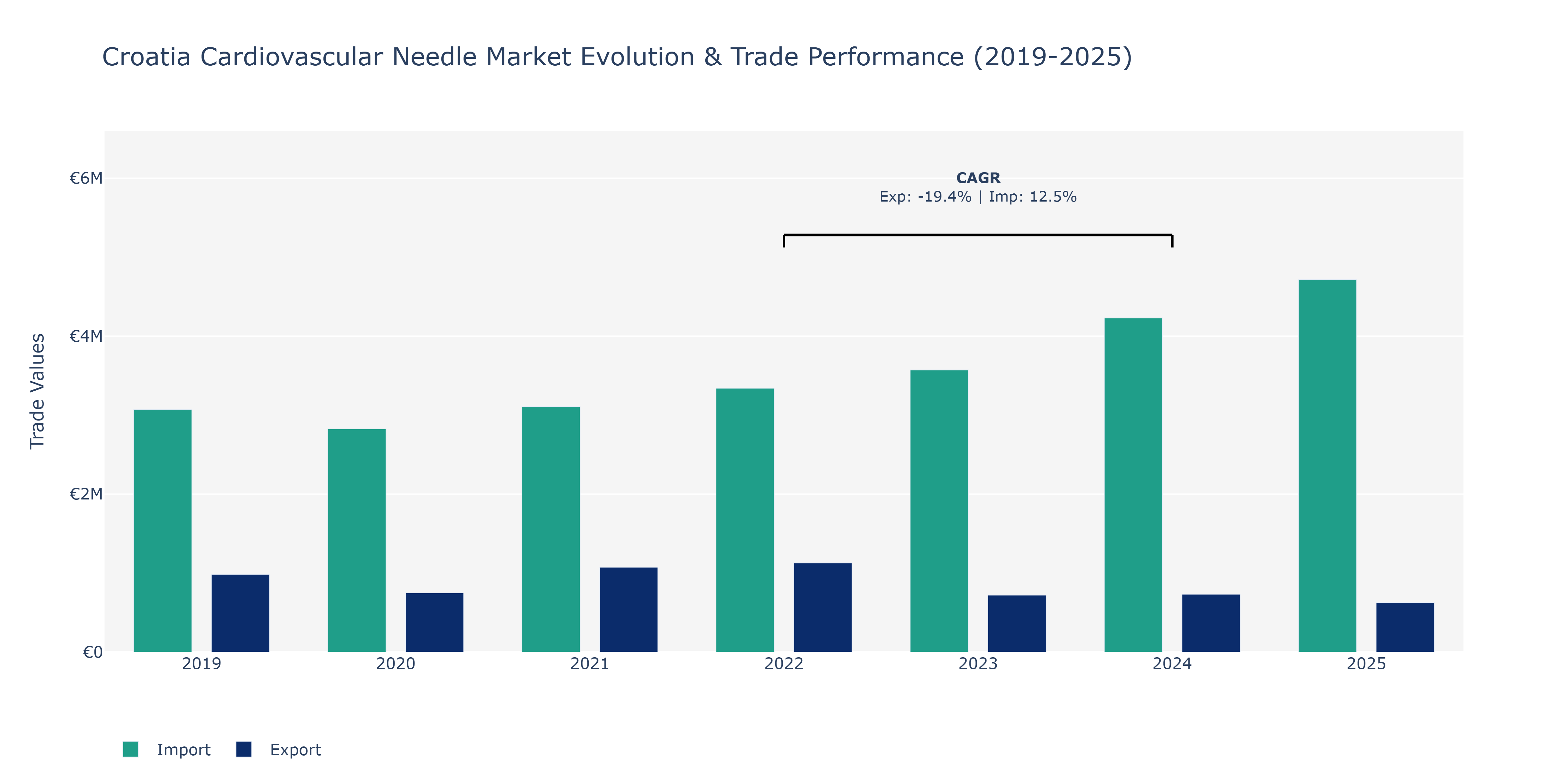 Croatia Cardiovascular Needle Market: Production & Trade Performance (2019-2025)