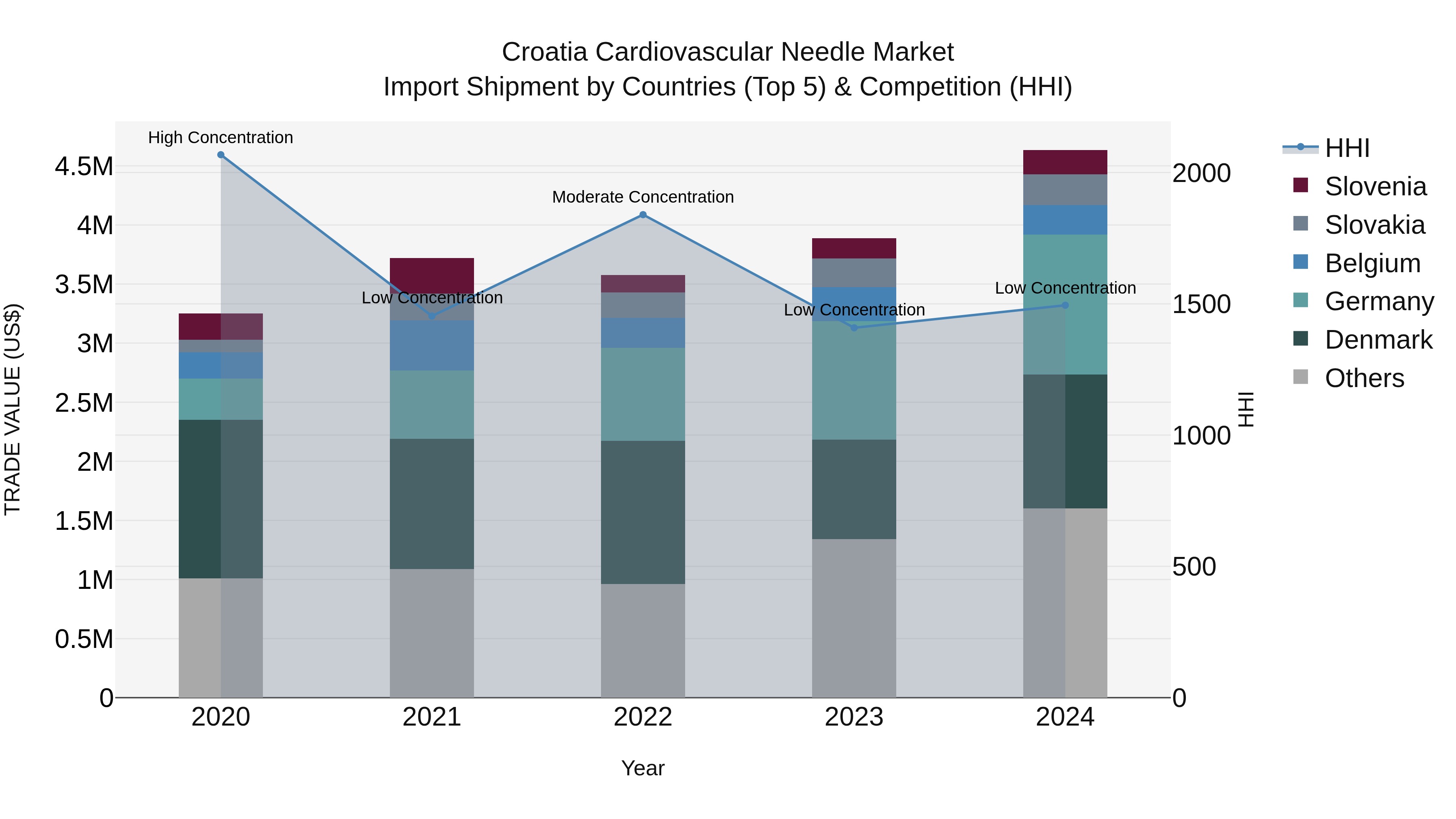 Croatia Cardiovascular Needle Market Top 5 Importing Countries and Market Competition (HHI) Analysis