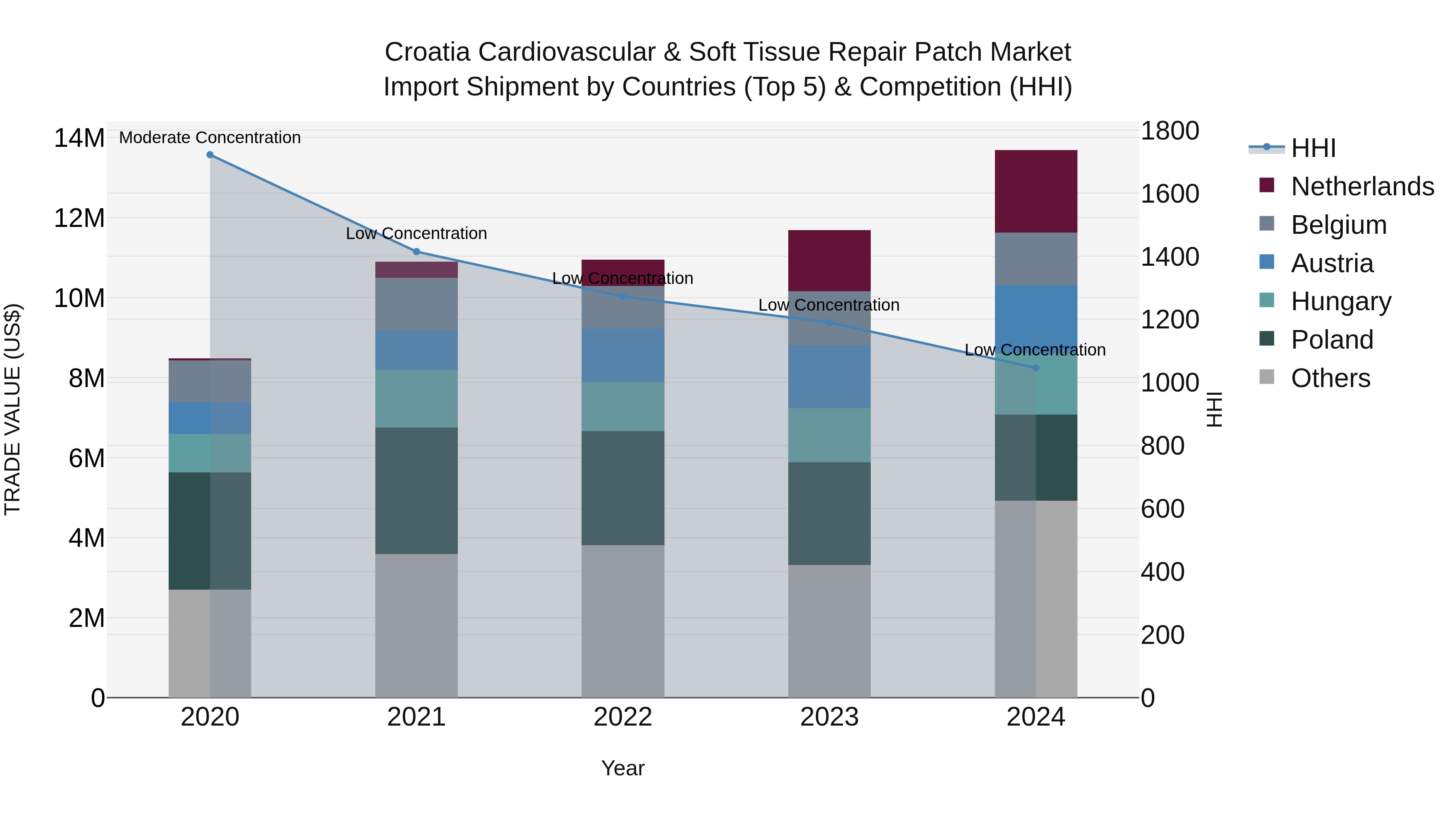Croatia Cardiovascular & Soft Tissue Repair Patch Market Top 5 Importing Countries and Market Competition (HHI) Analysis