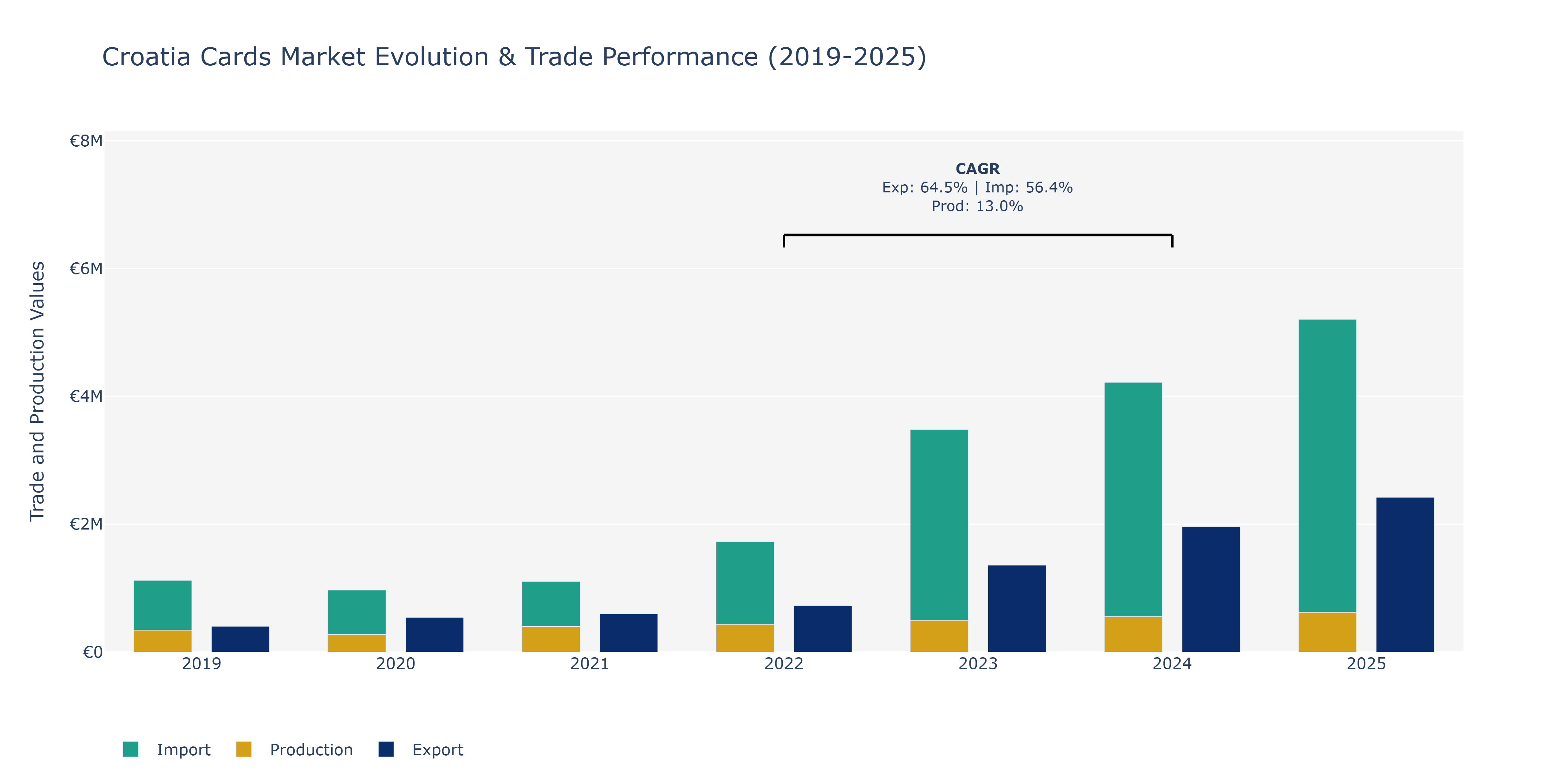 Croatia Cards Market: Production & Trade Performance (2019-2025)