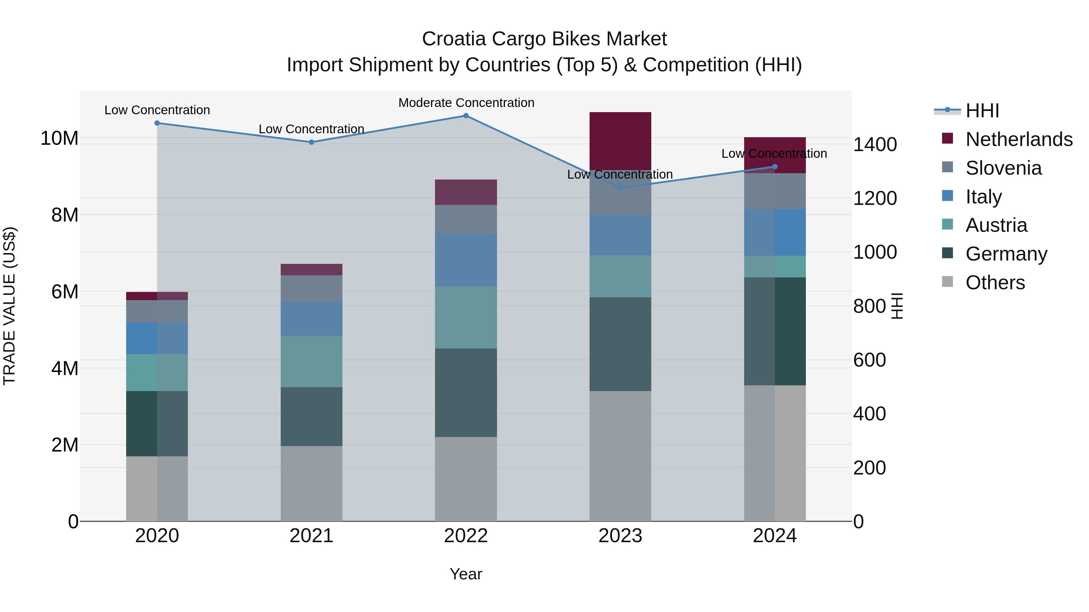 Croatia Cargo Bikes Market Top 5 Importing Countries and Market Competition (HHI) Analysis