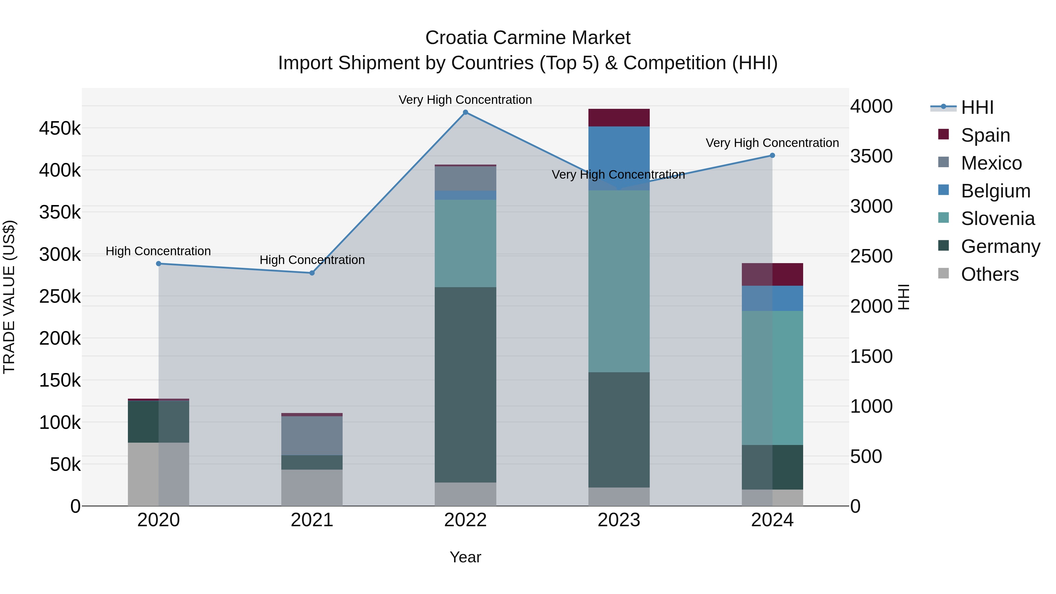 Croatia Carmine Market Top 5 Importing Countries and Market Competition (HHI) Analysis