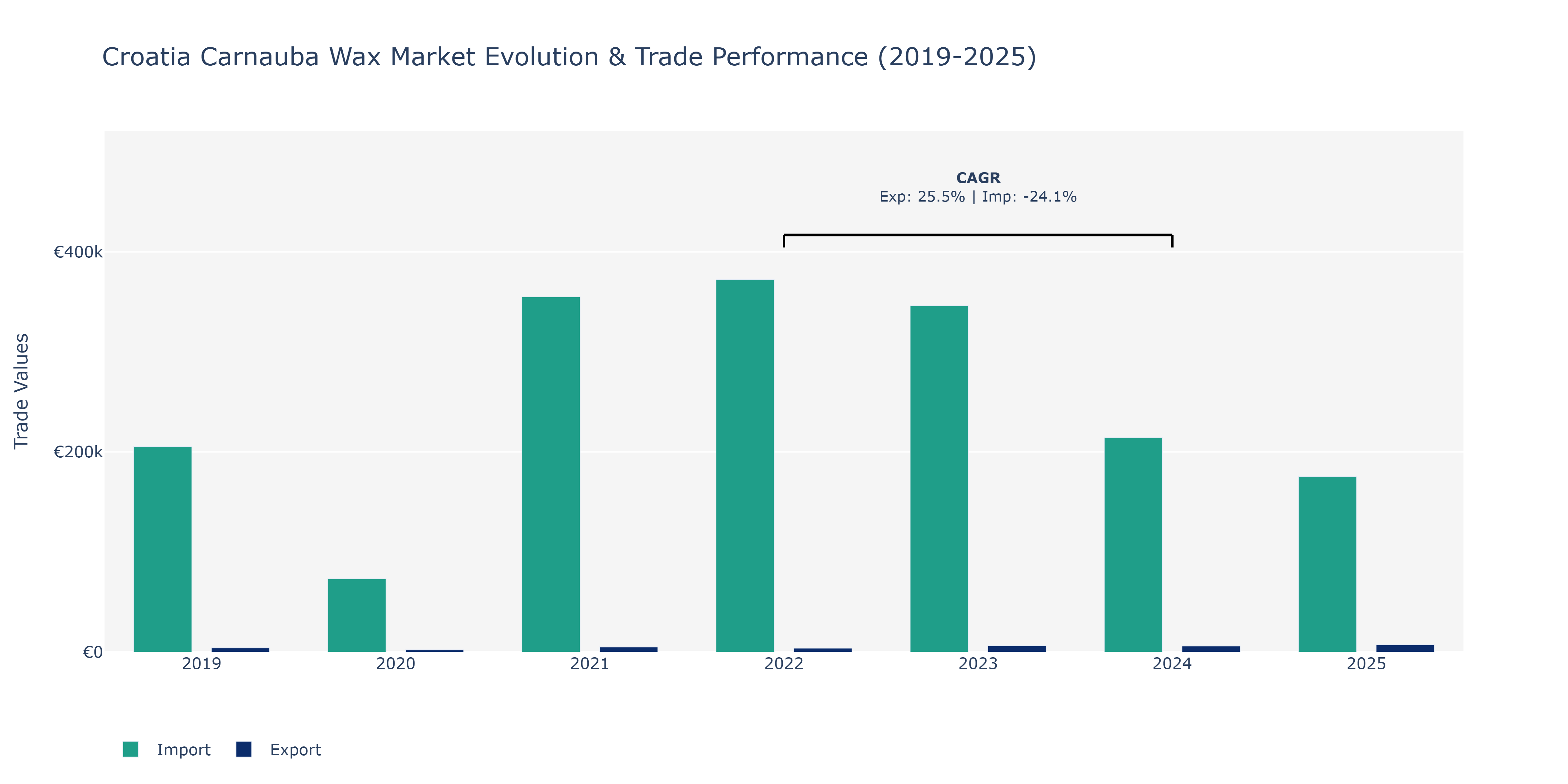 Croatia Carnauba Wax Market: Production & Trade Performance (2019-2025) Size