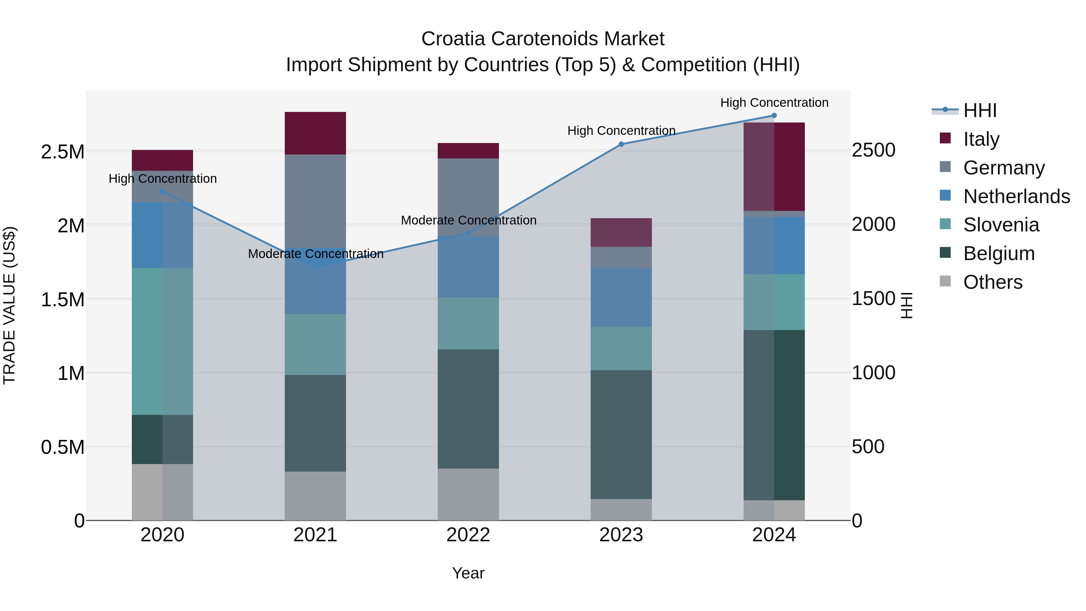 Croatia Carotenoids Market Top 5 Importing Countries and Market Competition (HHI) Analysis
