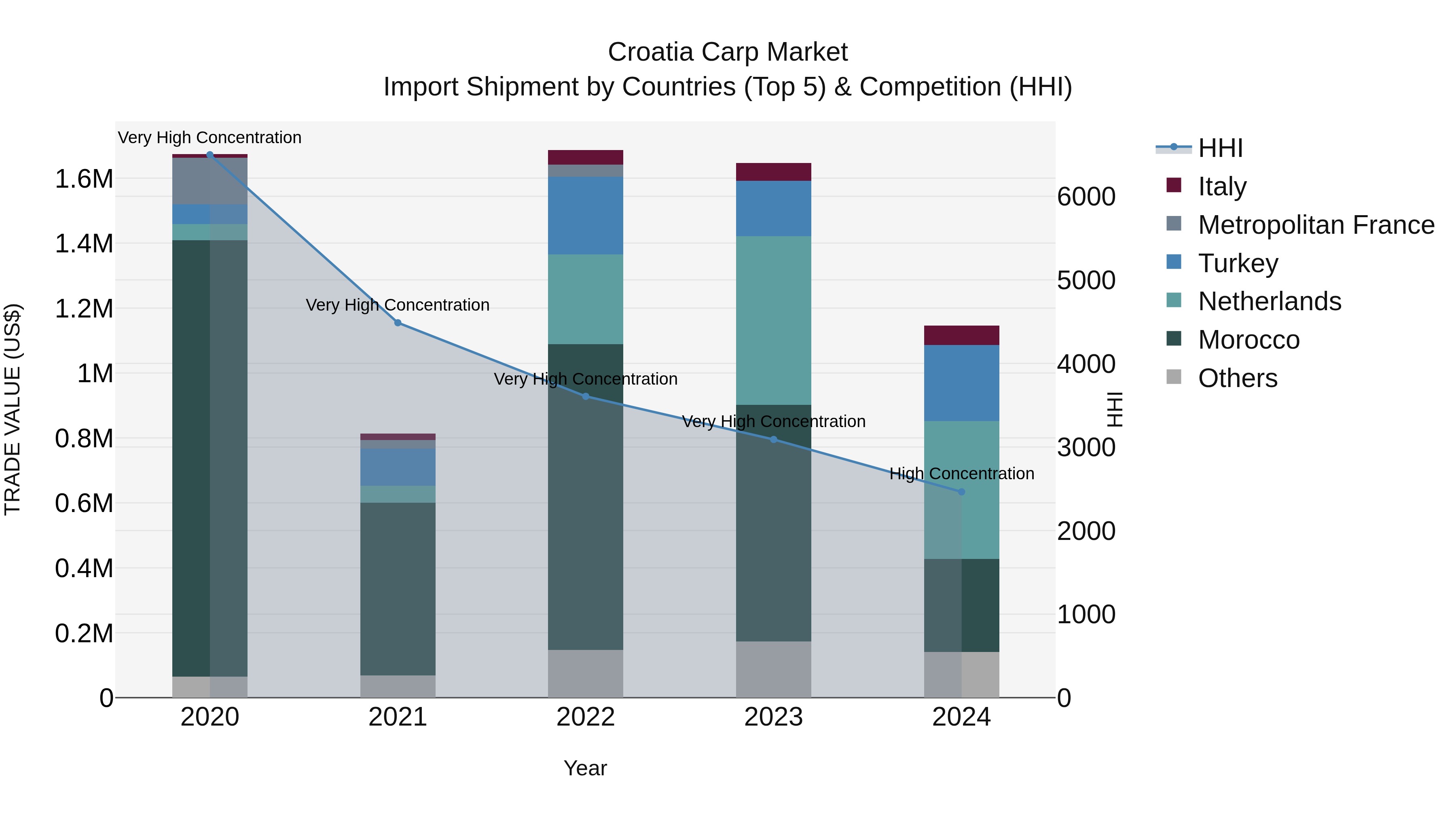 Croatia Carp Market Top 5 Importing Countries and Market Competition (HHI) Analysis