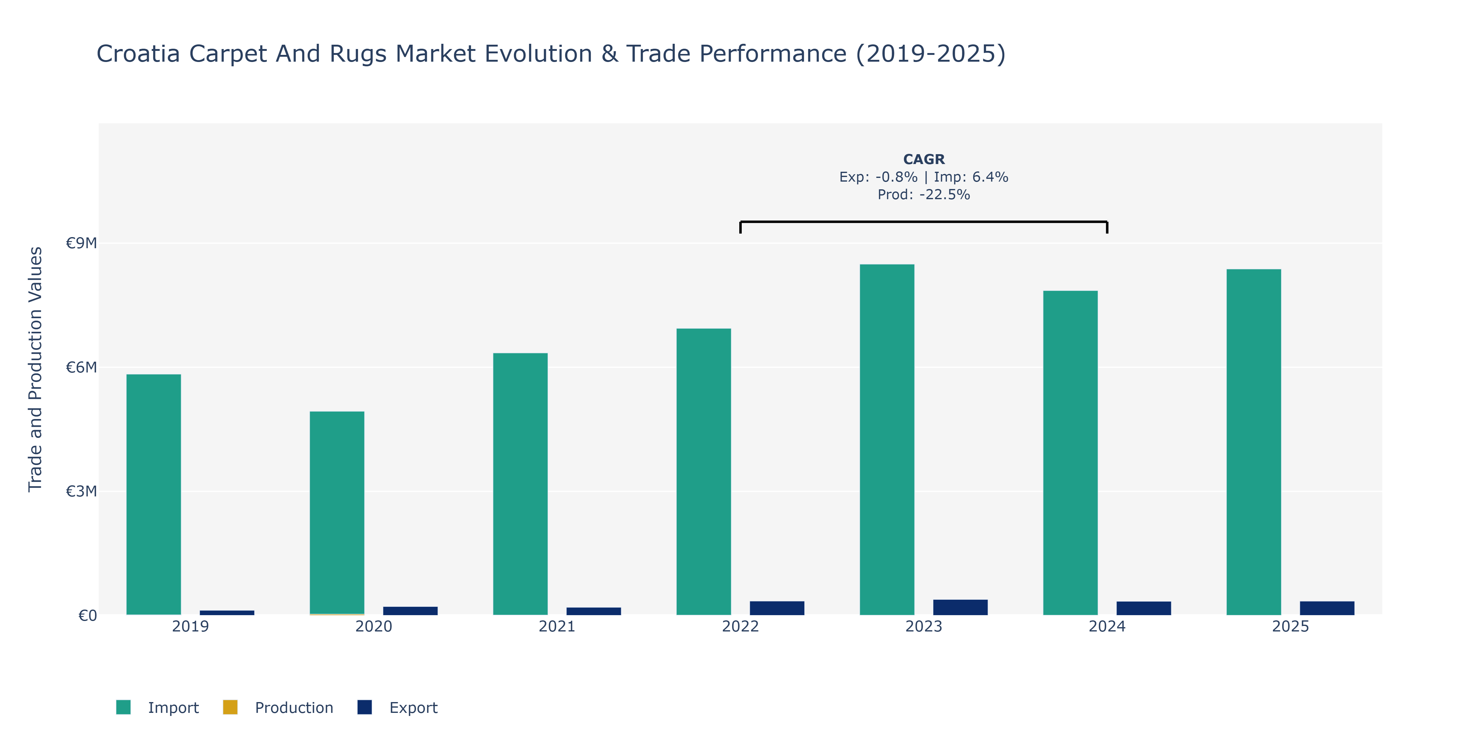 Croatia Carpet And Rugs Market: Production & Trade Performance (2019-2025) Size