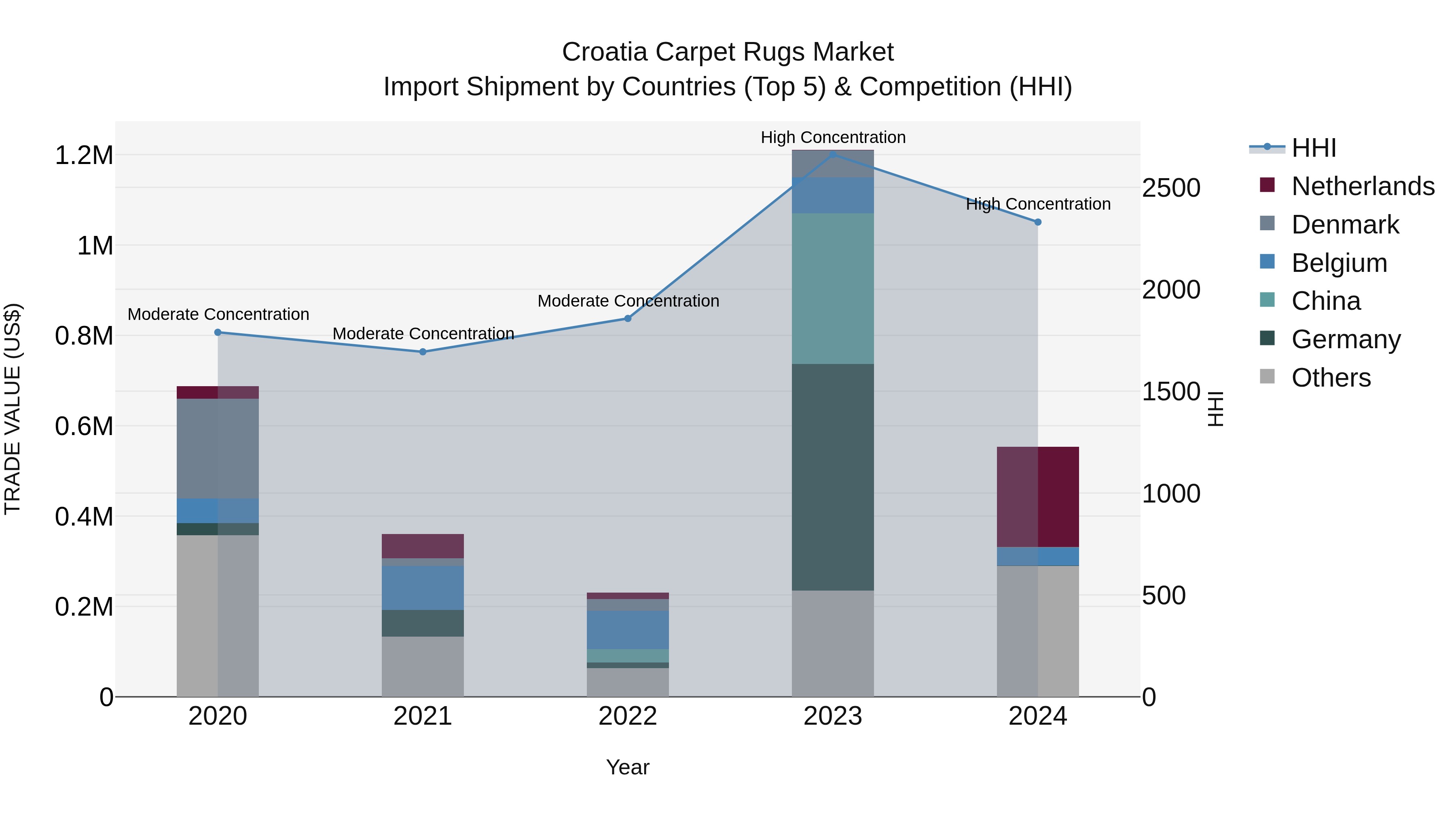 Croatia Carpet Rugs Market Top 5 Importing Countries and Market Competition (HHI) Analysis