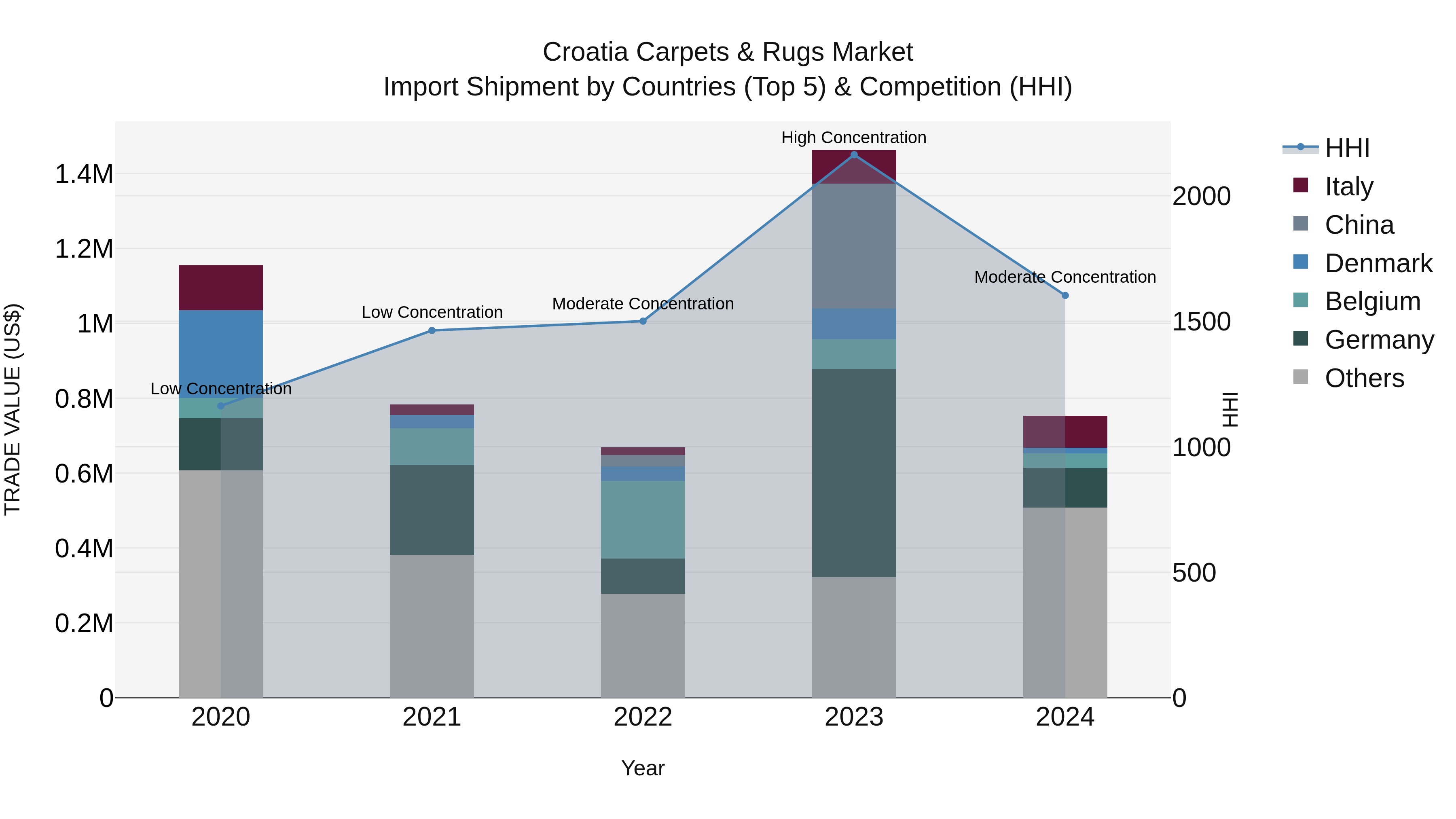 Croatia Carpets & Rugs Market Top 5 Importing Countries and Market Competition (HHI) Analysis