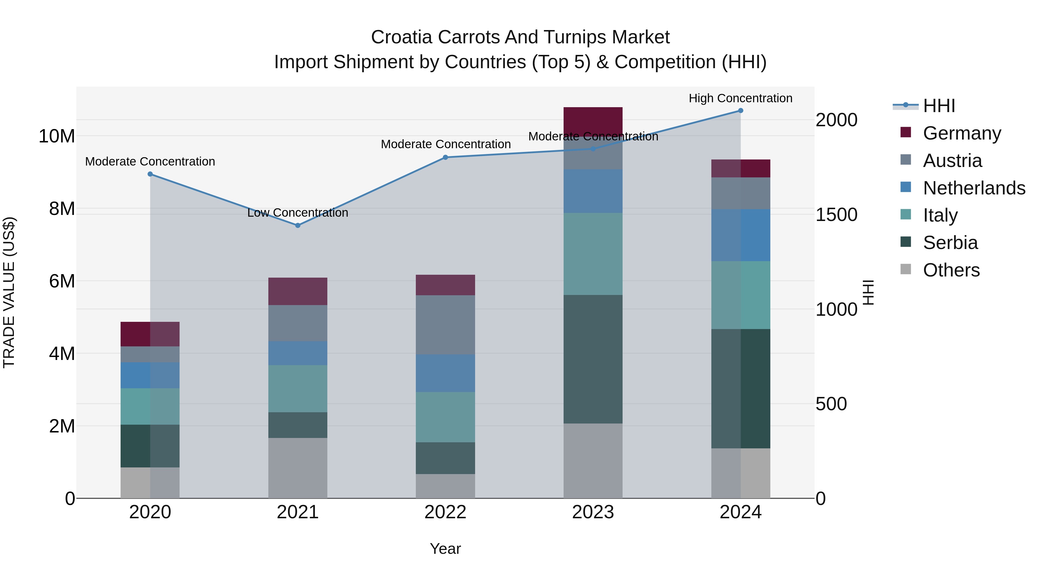 Croatia Carrots and Turnips Market Top 5 Importing Countries and Market Competition (HHI) Analysis