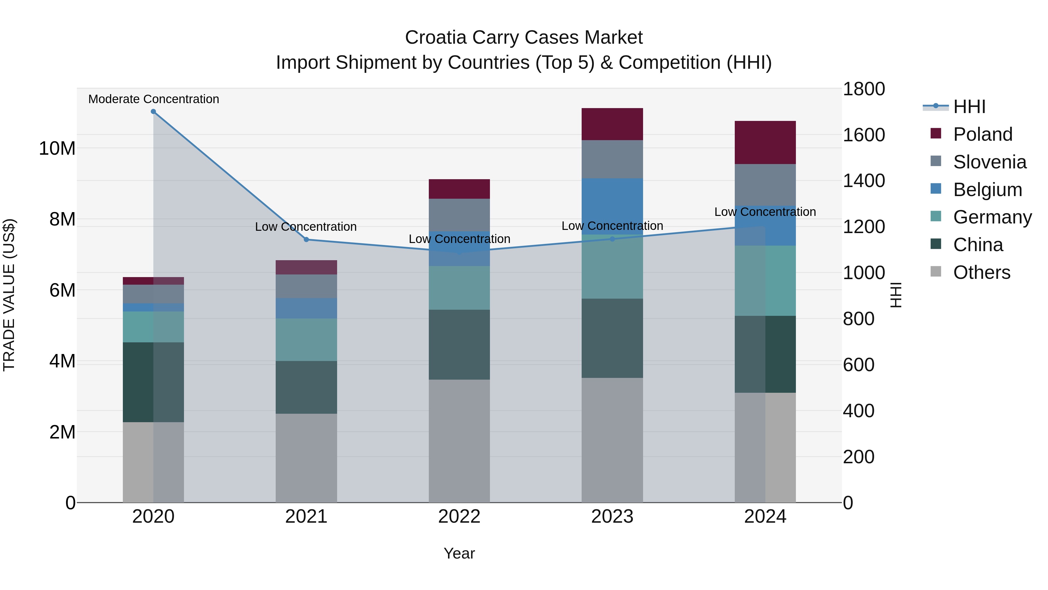 Croatia Carry Cases Market Top 5 Importing Countries and Market Competition (HHI) Analysis