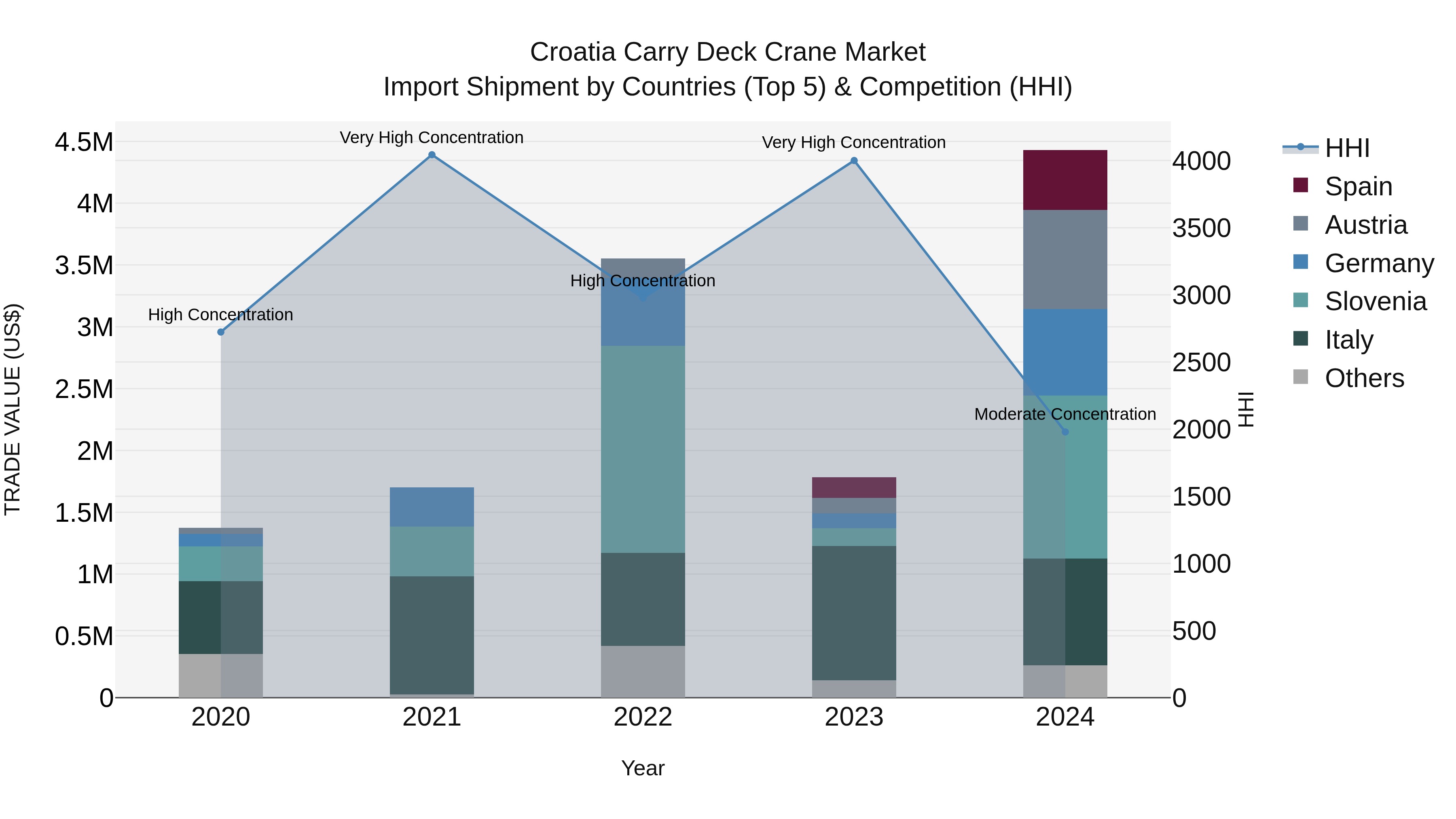 Croatia Carry Deck Crane Market Top 5 Importing Countries and Market Competition (HHI) Analysis
