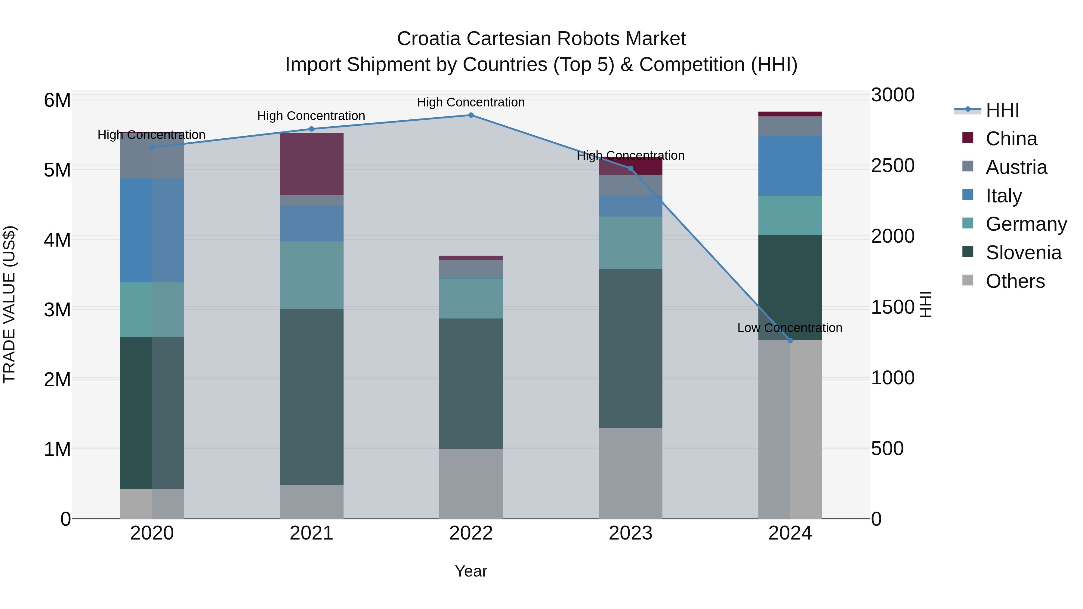 Croatia Cartesian Robots Market Top 5 Importing Countries and Market Competition (HHI) Analysis
