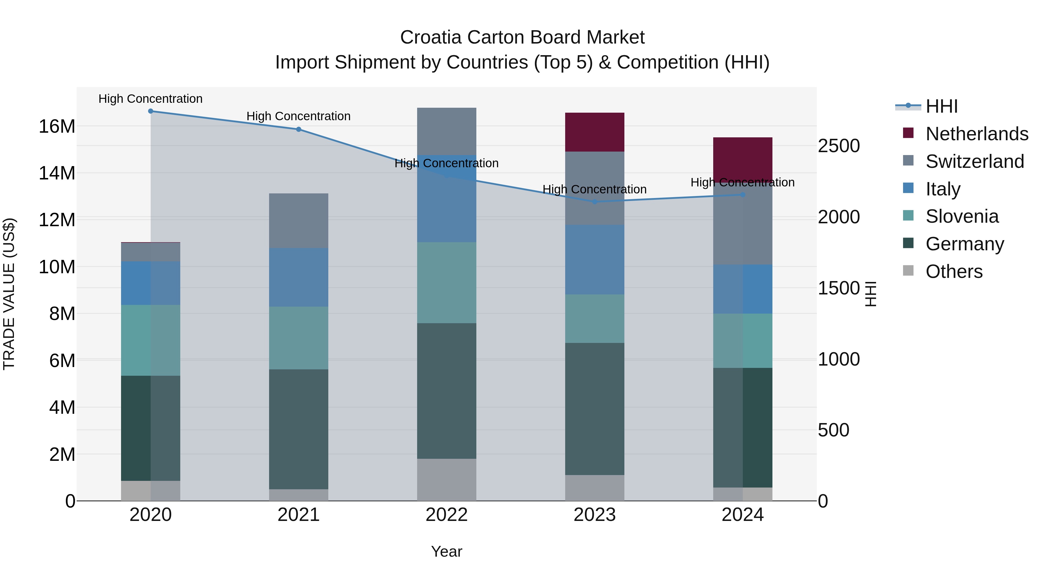 Croatia Carton Board Market Top 5 Importing Countries and Market Competition (HHI) Analysis