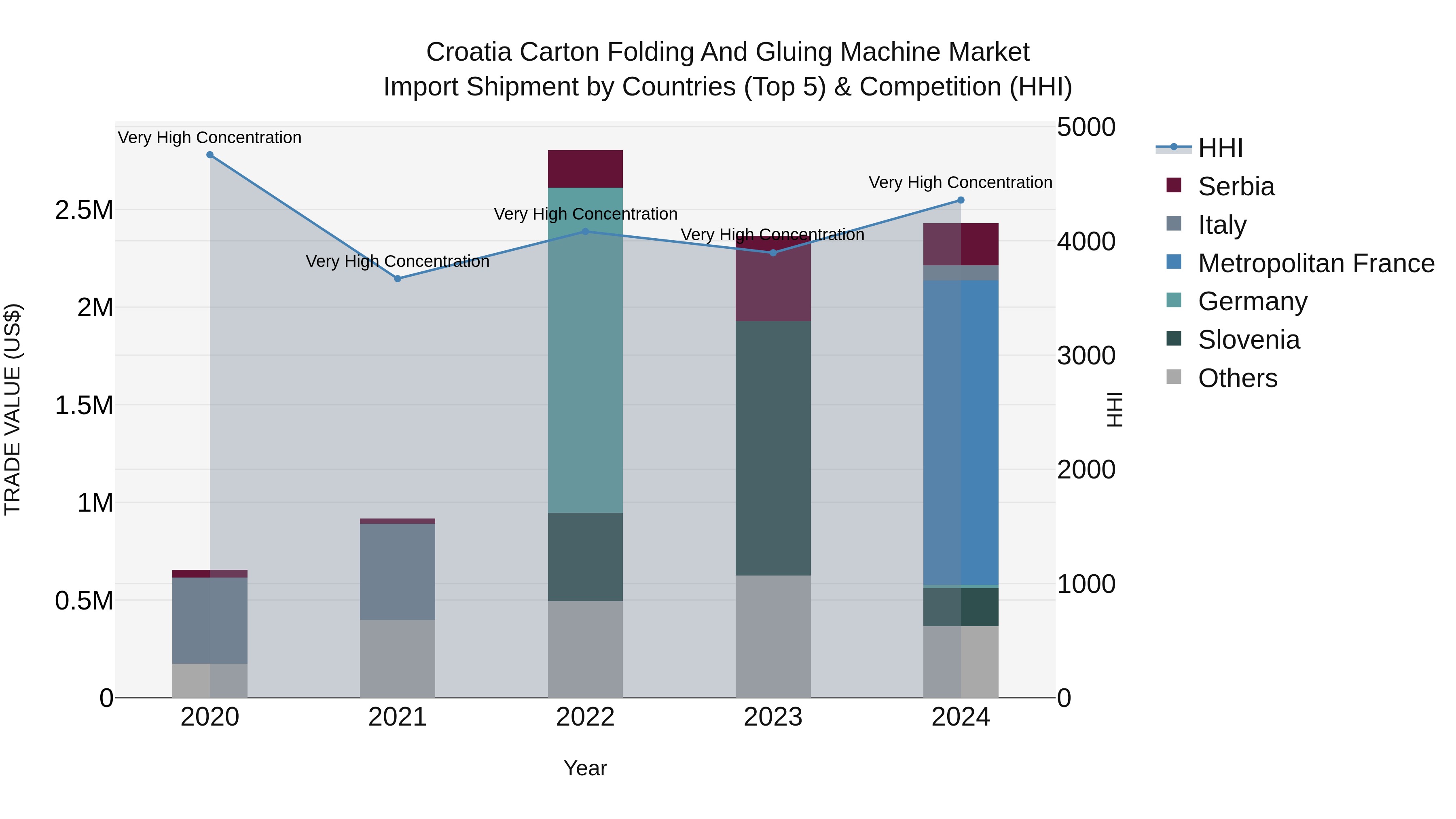 Croatia Carton Folding and Gluing Machine Market Top 5 Importing Countries and Market Competition (HHI) Analysis