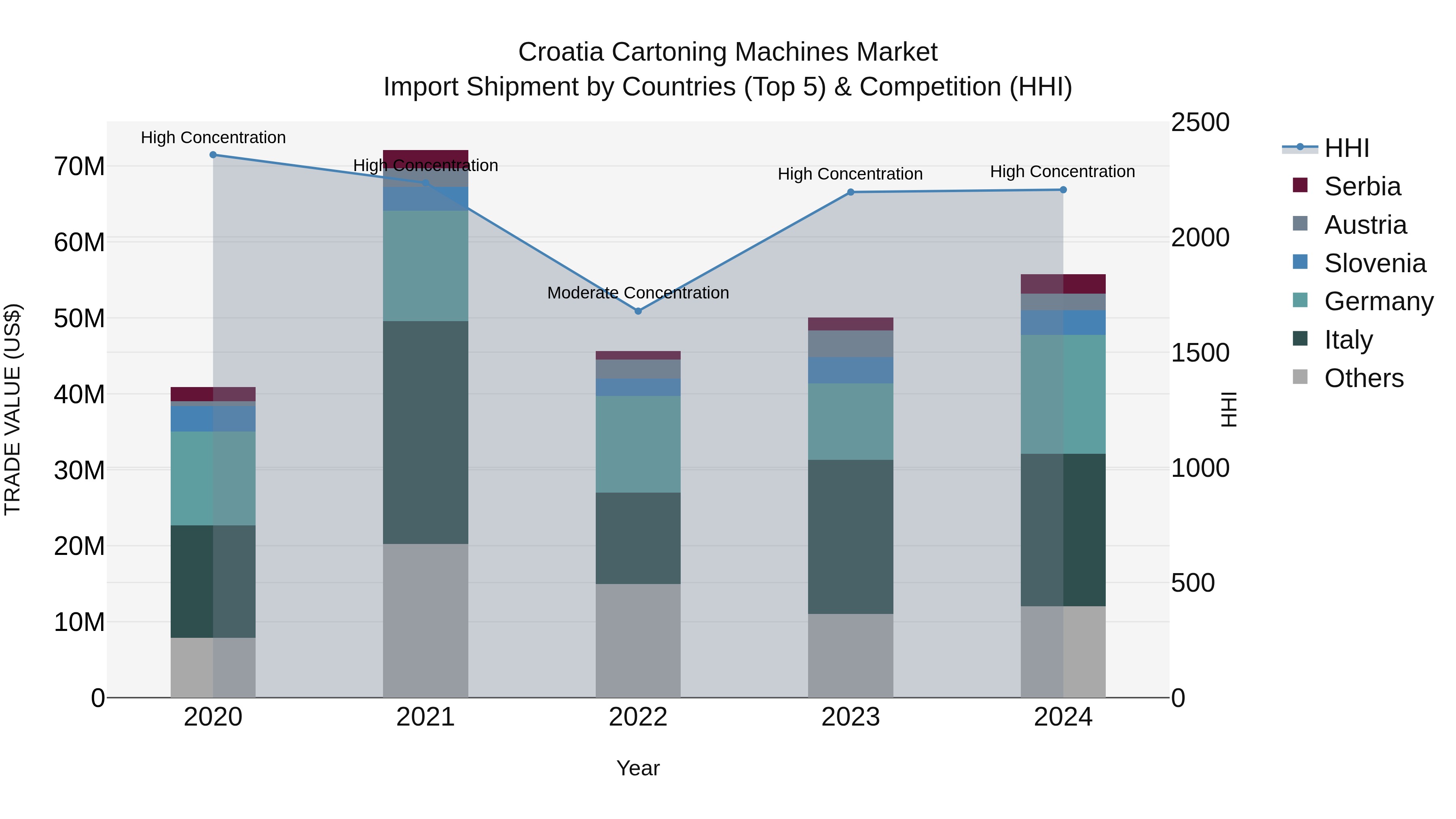 Croatia Cartoning Machines Market Top 5 Importing Countries and Market Competition (HHI) Analysis