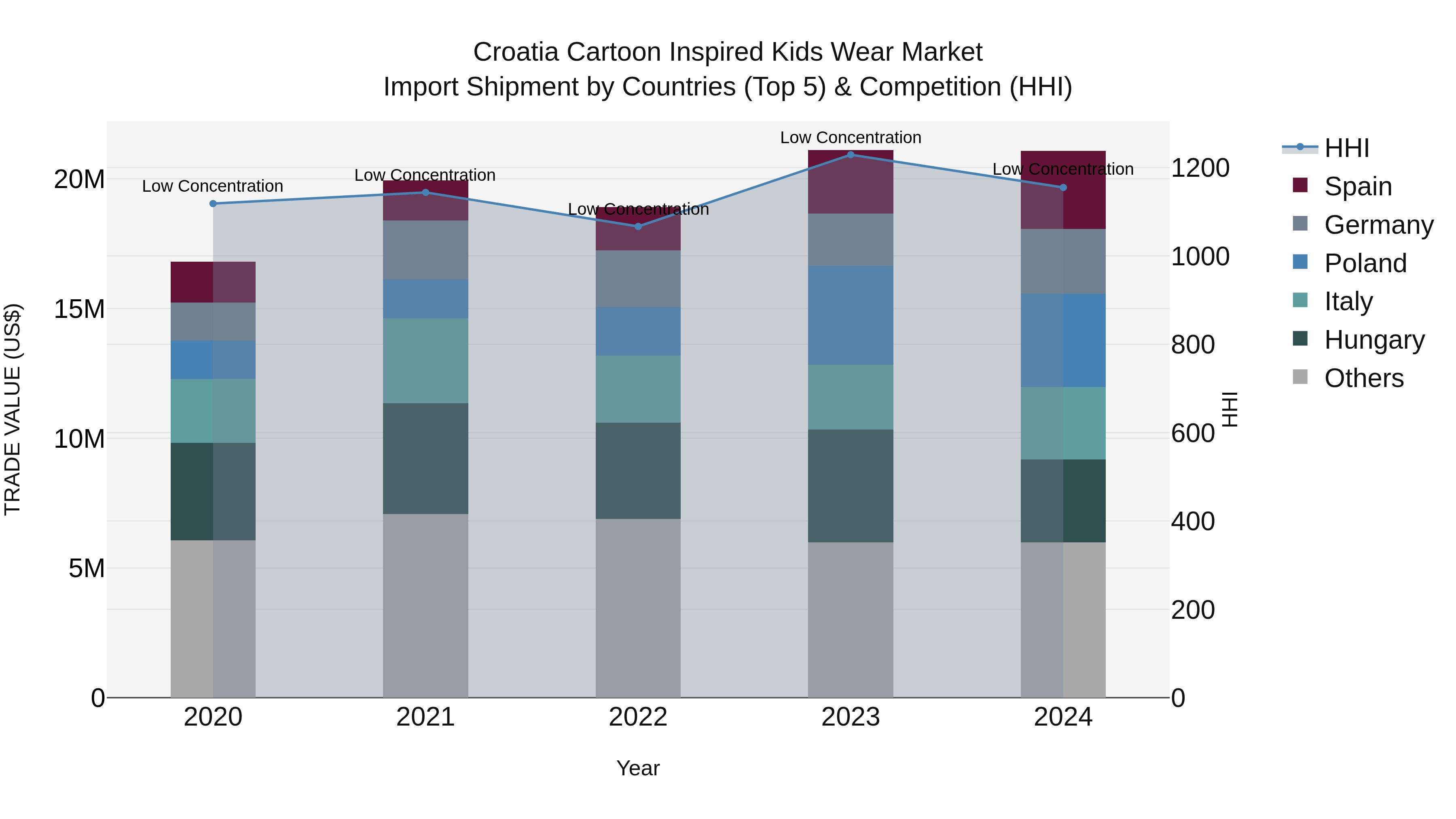Croatia Cartoon Inspired Kids Wear Market Top 5 Importing Countries and Market Competition (HHI) Analysis