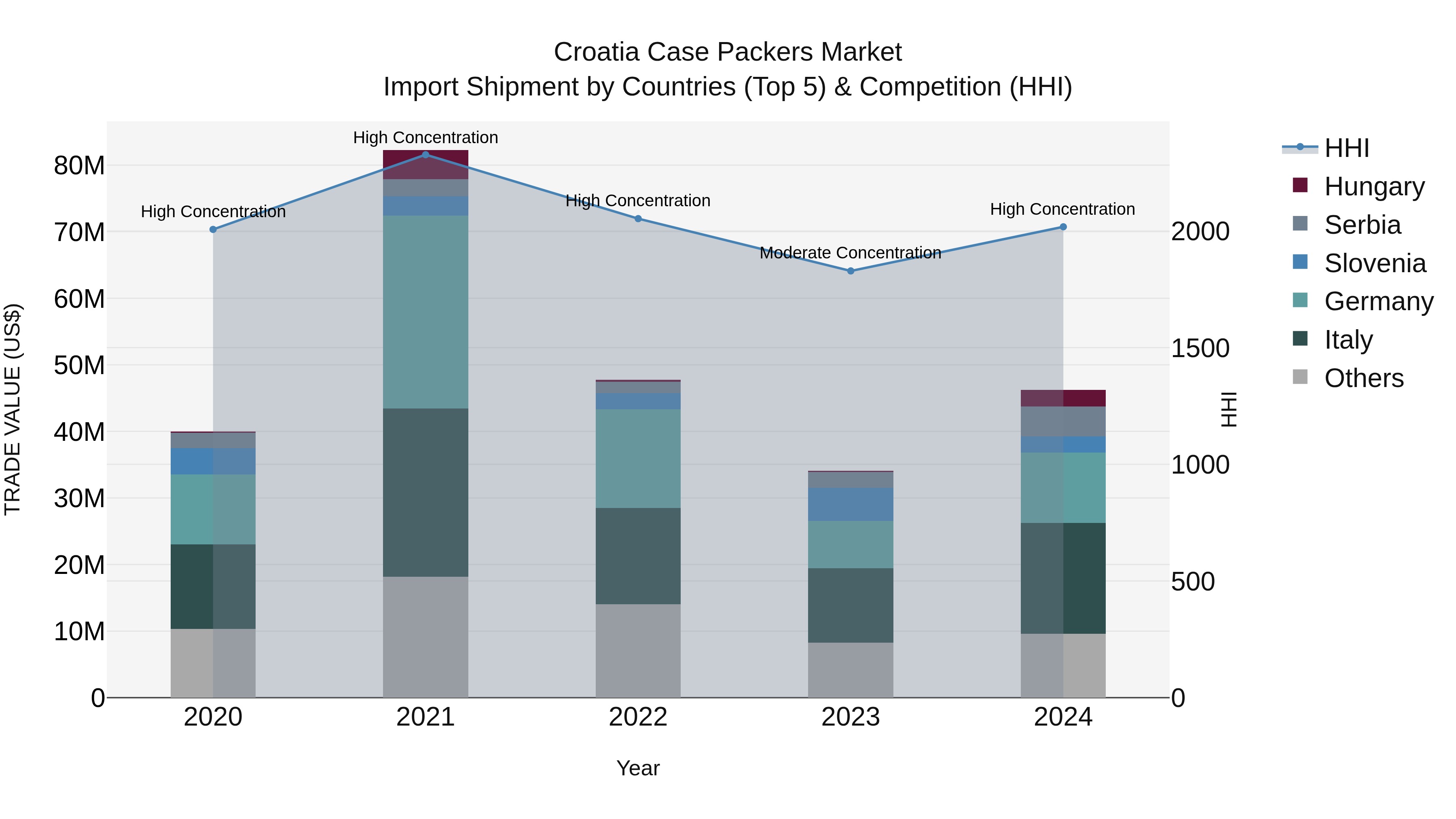 Croatia Case Packers Market Top 5 Importing Countries and Market Competition (HHI) Analysis
