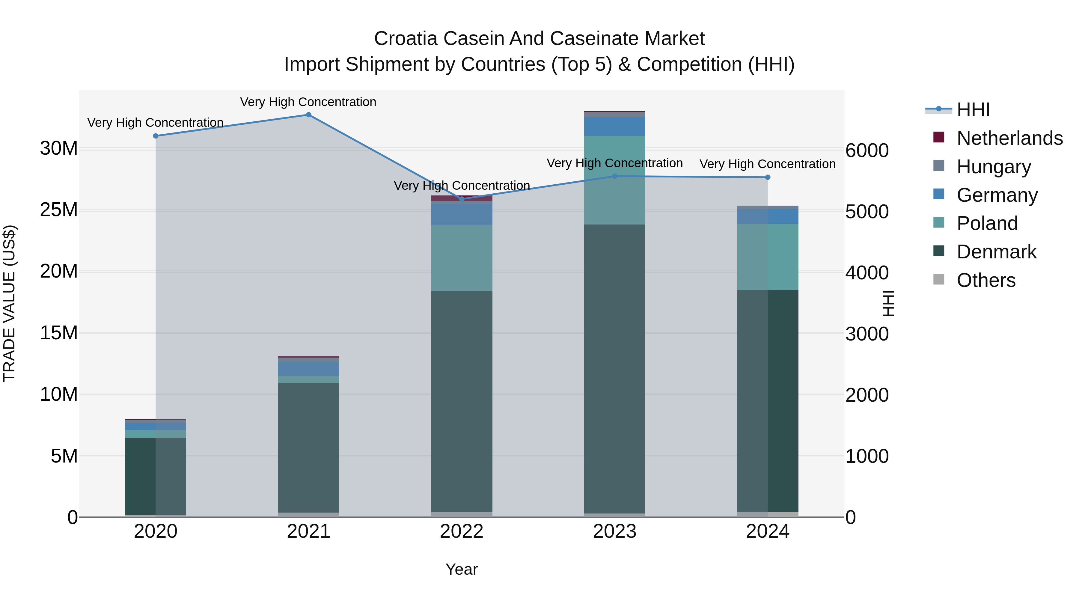 Croatia Casein and Caseinate Market Top 5 Importing Countries and Market Competition (HHI) Analysis