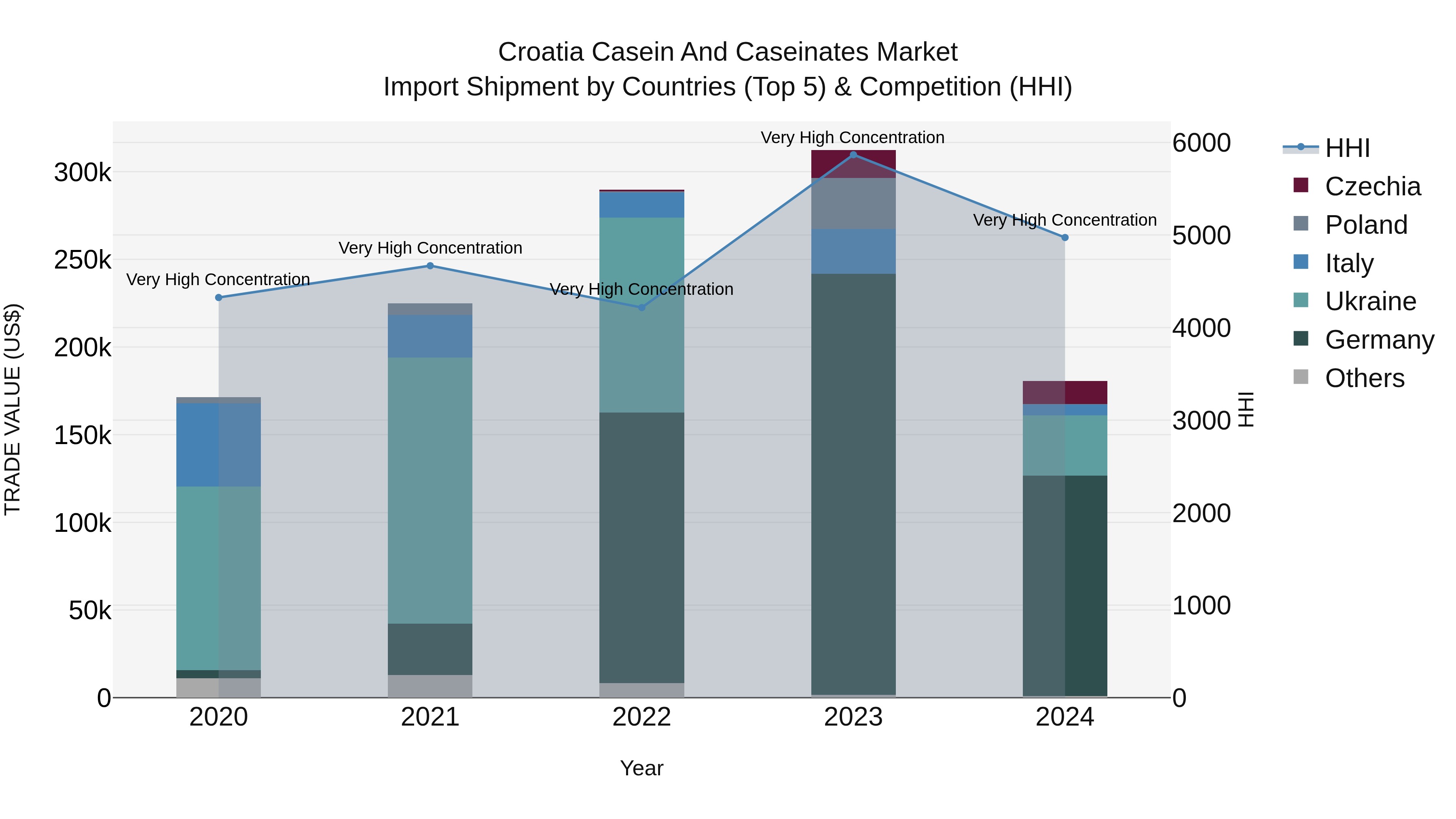 Croatia Casein and Caseinates Market Top 5 Importing Countries and Market Competition (HHI) Analysis