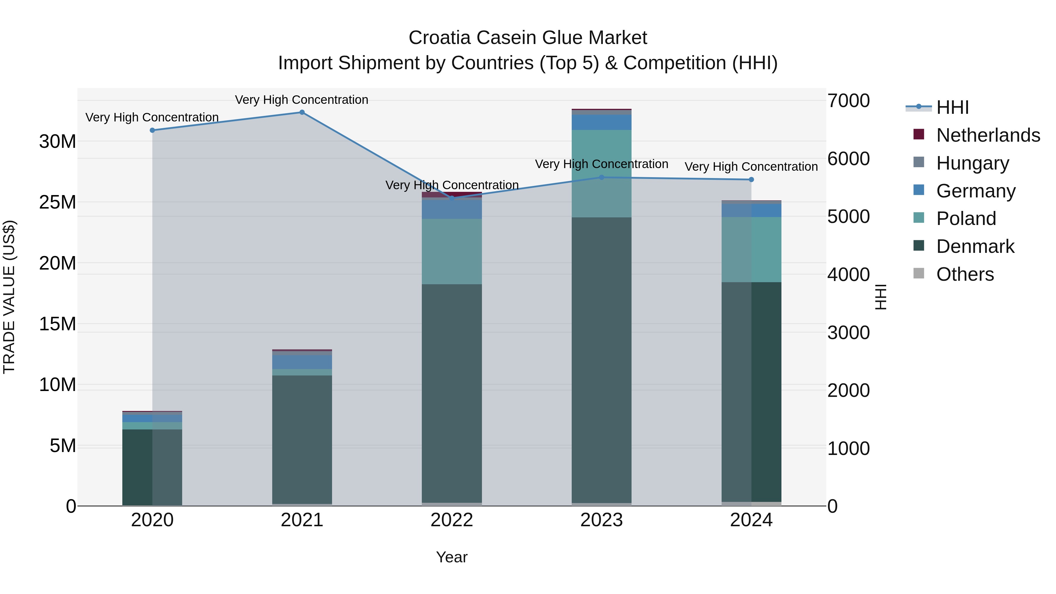 Croatia Casein Glue Market Top 5 Importing Countries and Market Competition (HHI) Analysis