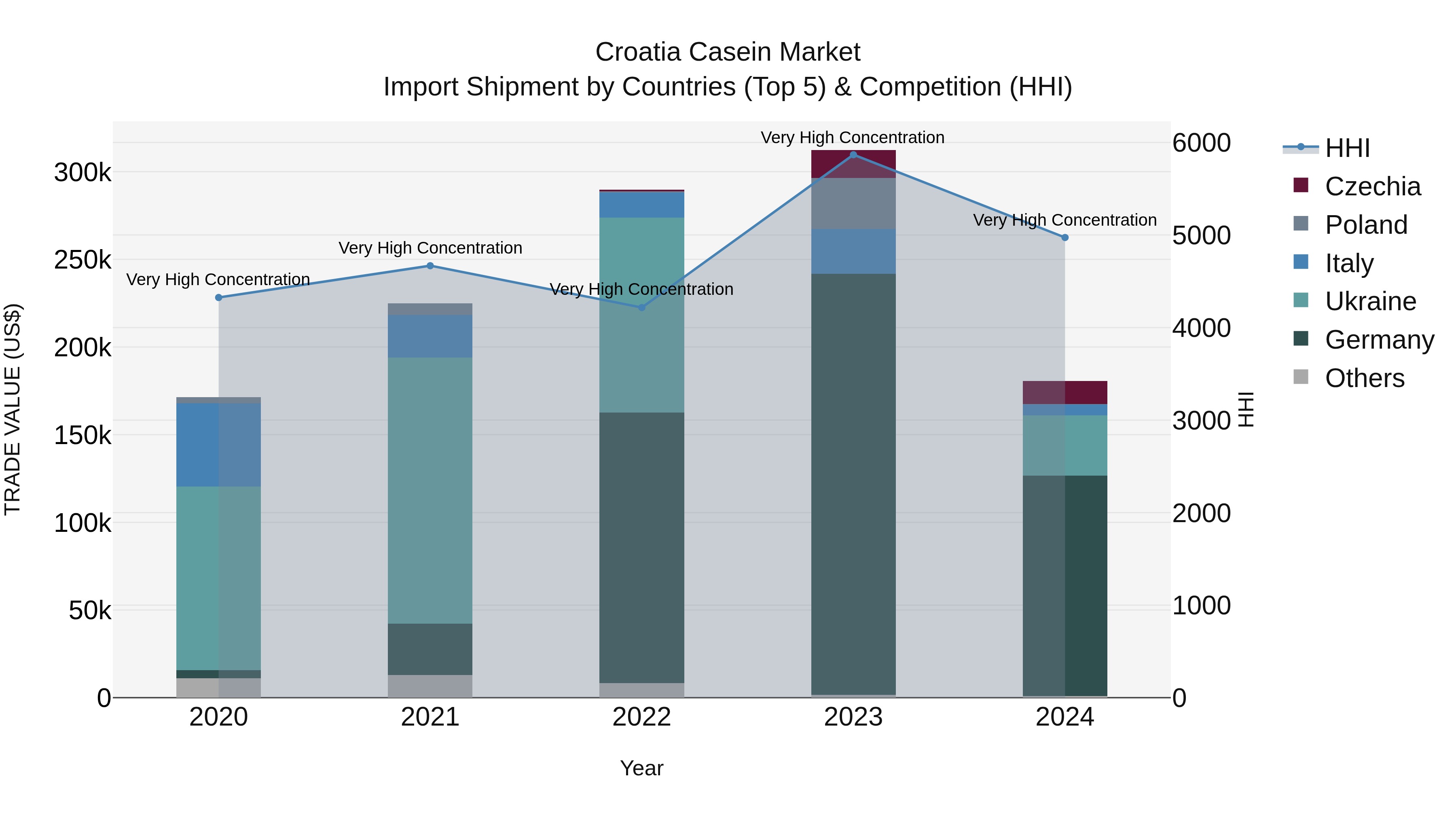 Croatia Casein Market Top 5 Importing Countries and Market Competition (HHI) Analysis