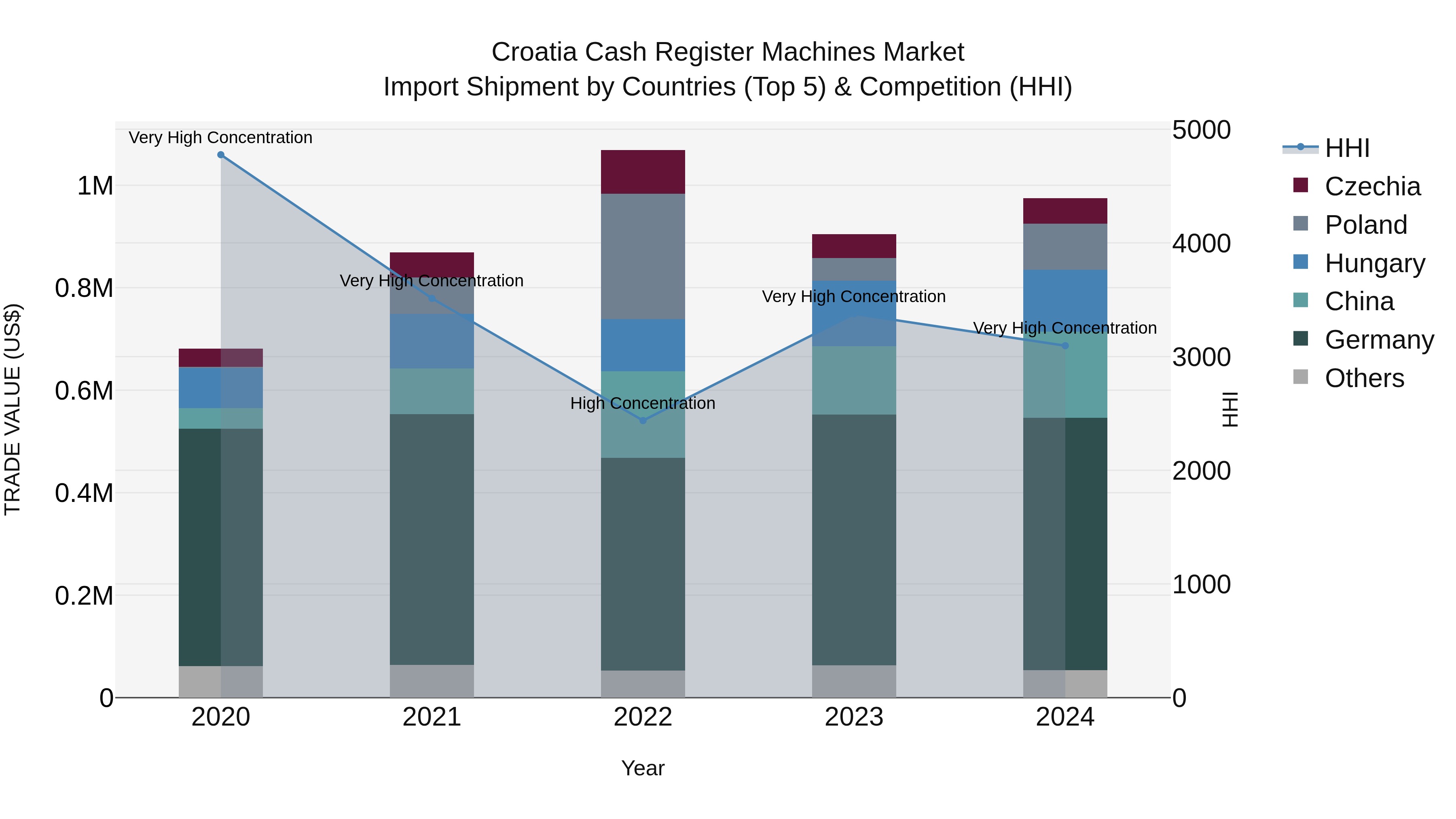 Croatia Cash Register Machines Market Top 5 Importing Countries and Market Competition (HHI) Analysis