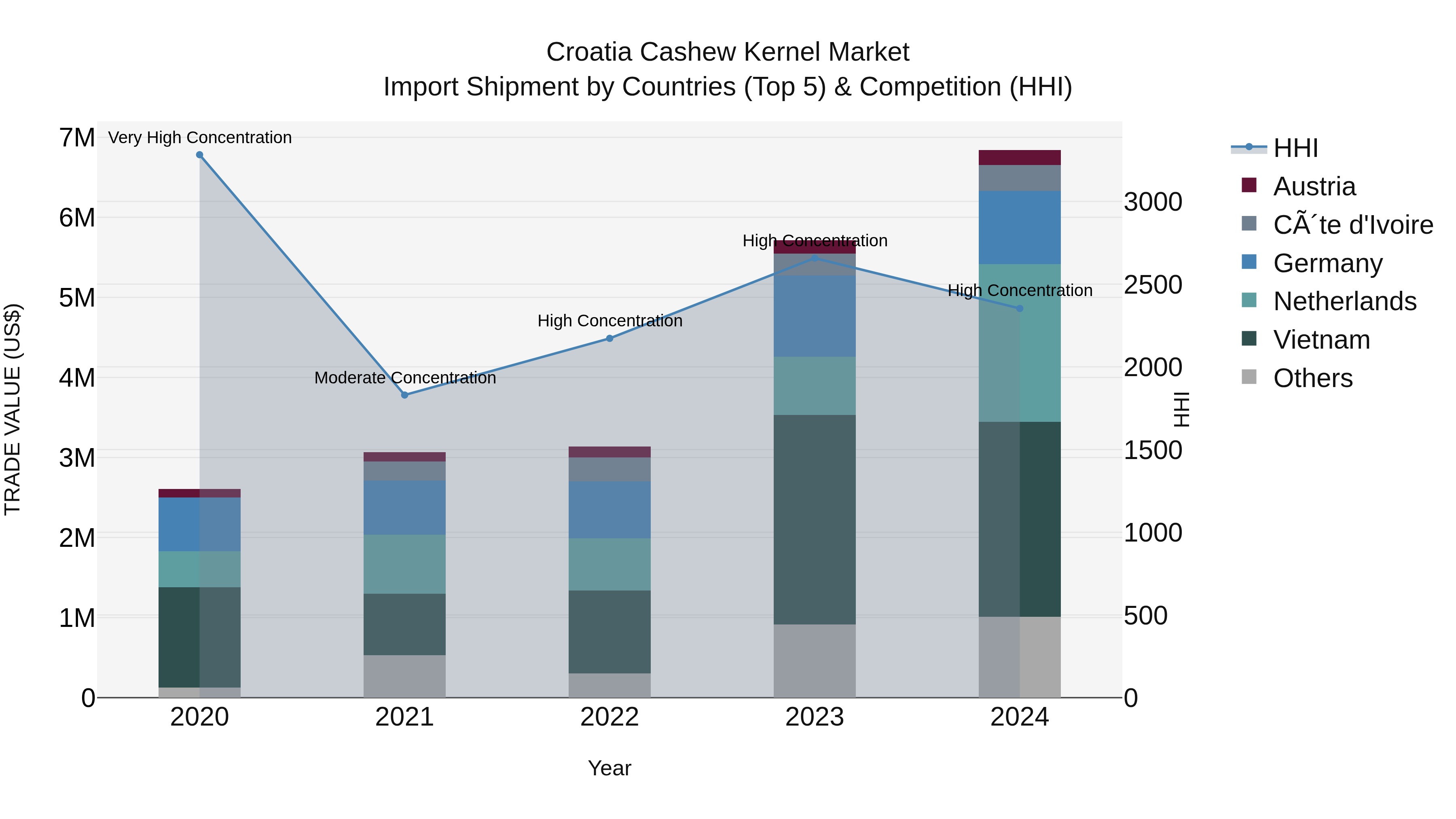 Croatia Cashew Kernel Market Top 5 Importing Countries and Market Competition (HHI) Analysis