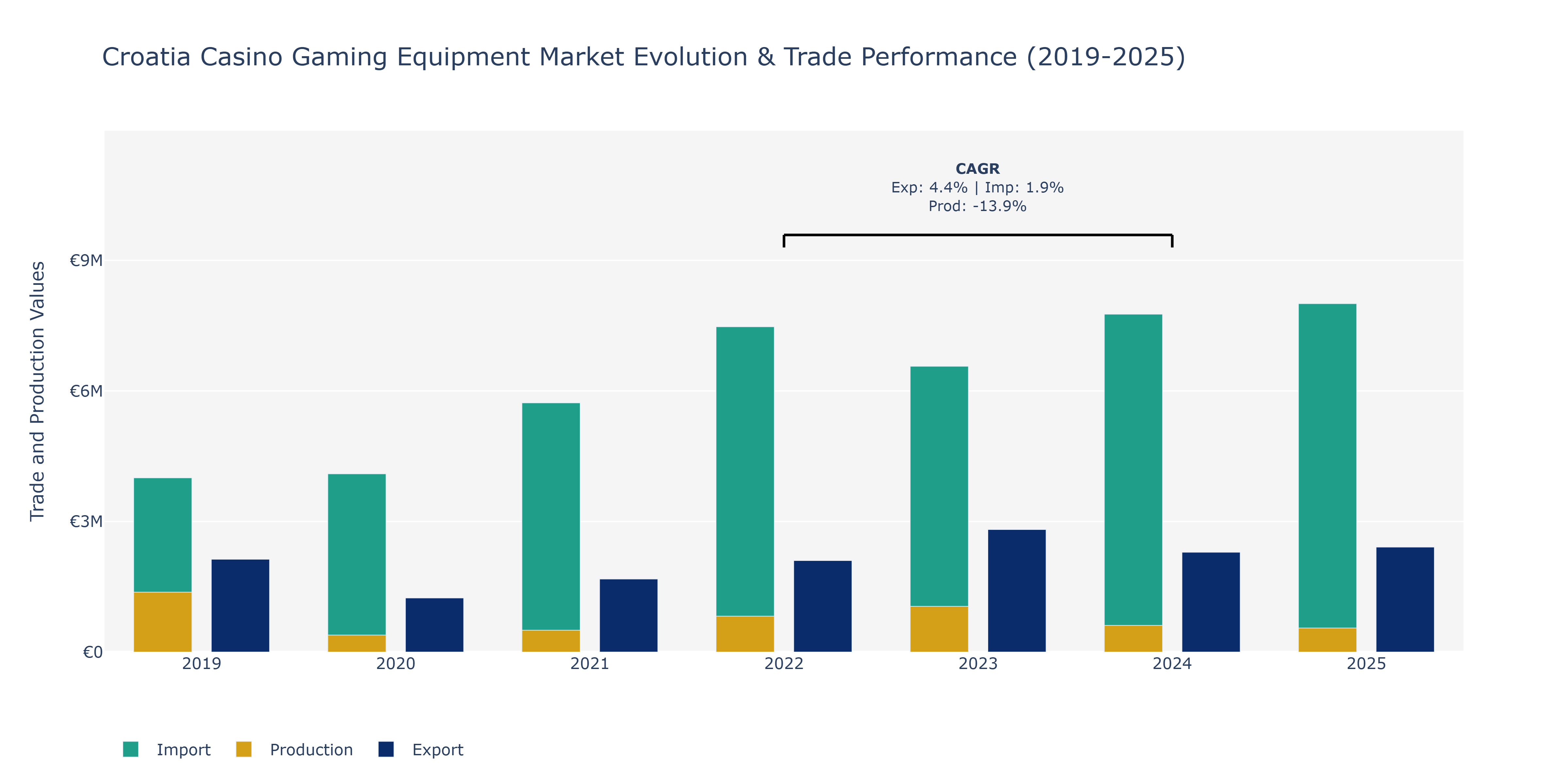 Croatia Casino Gaming Equipment Market: Production & Trade Performance (2019-2025)