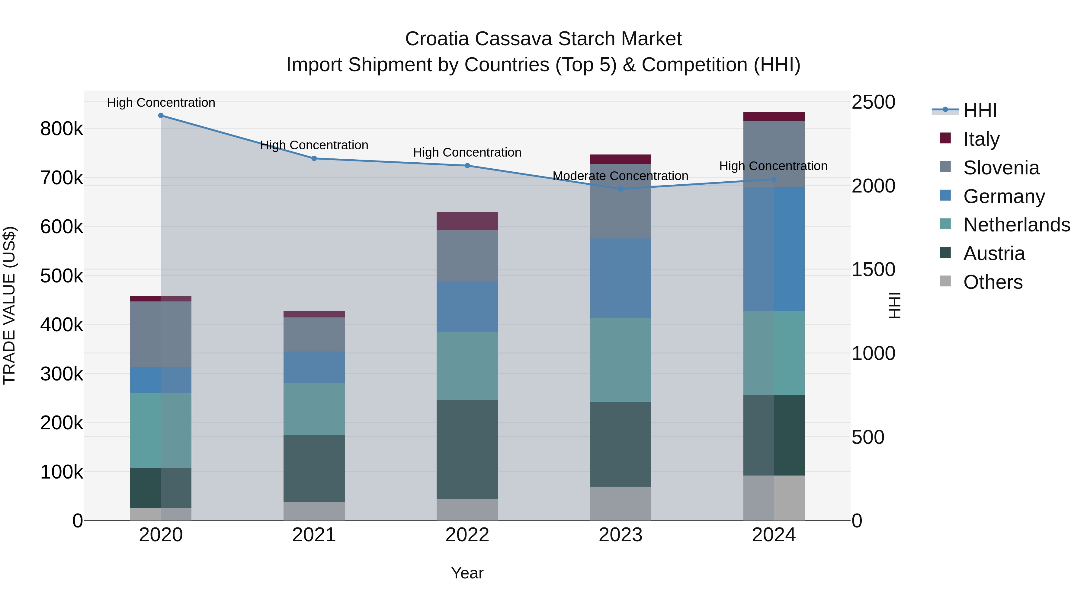 Croatia Cassava Starch Market Top 5 Importing Countries and Market Competition (HHI) Analysis