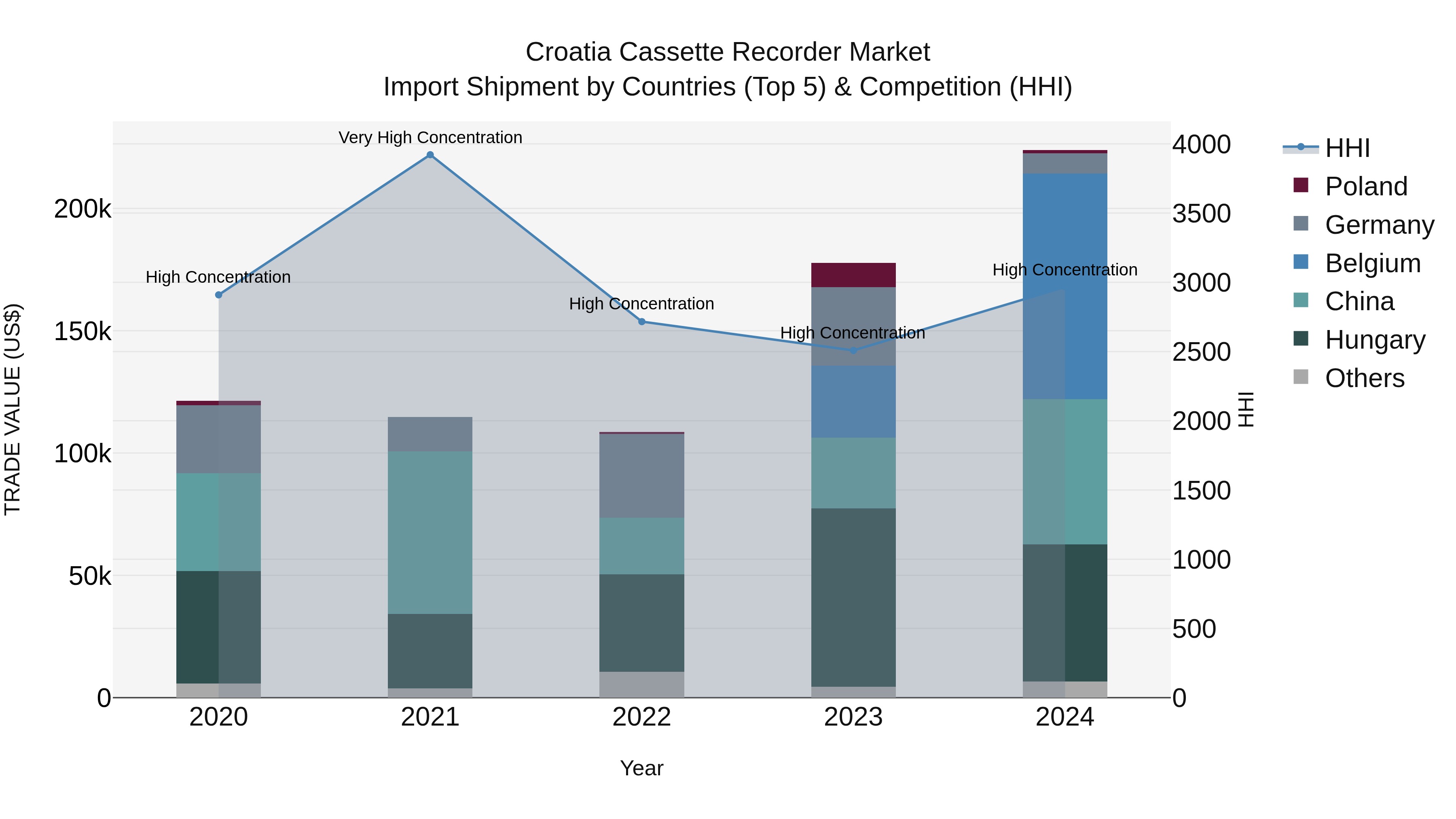 Croatia Cassette Recorder Market Top 5 Importing Countries and Market Competition (HHI) Analysis