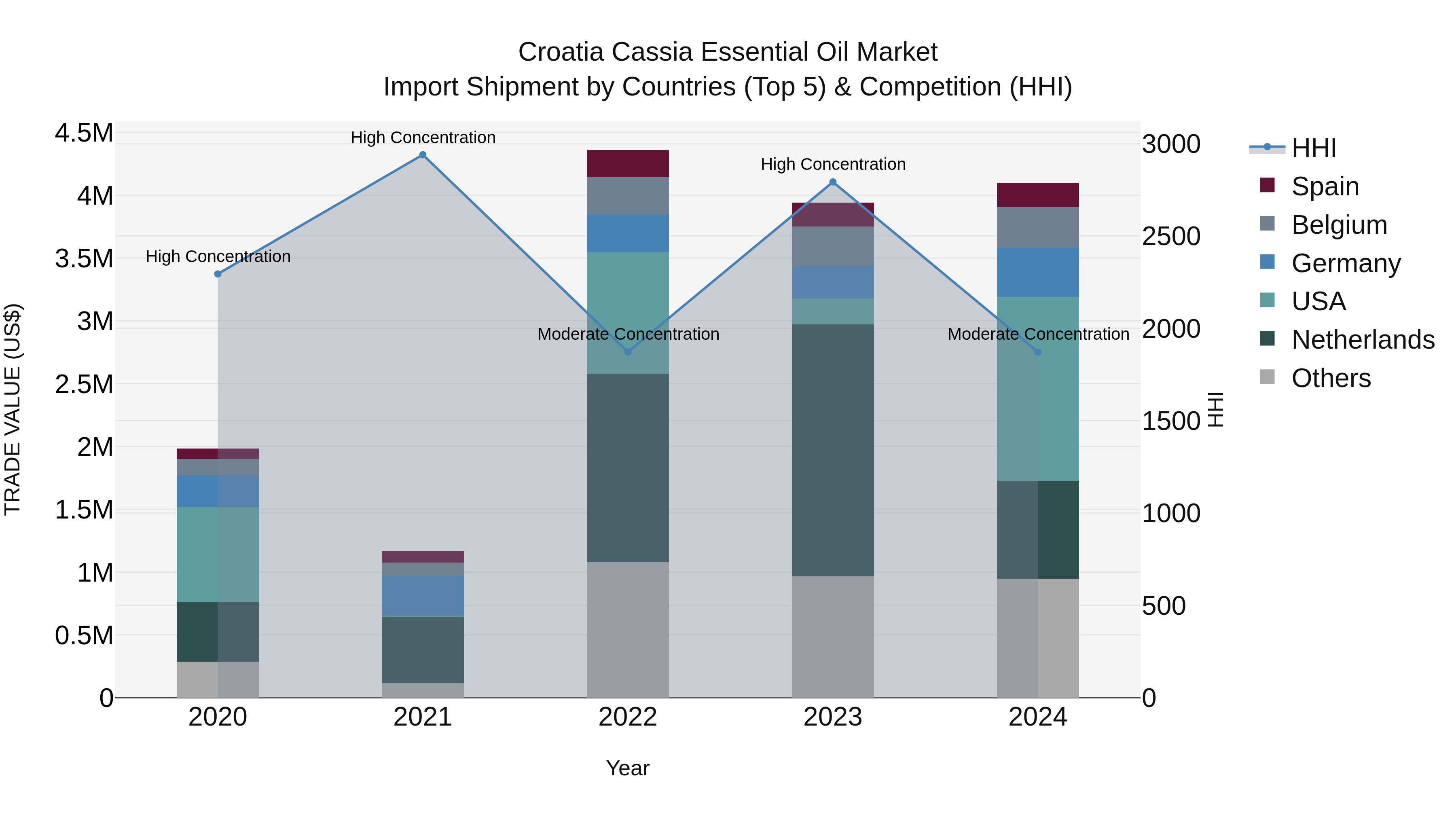 Croatia Cassia Essential Oil Market Top 5 Importing Countries and Market Competition (HHI) Analysis