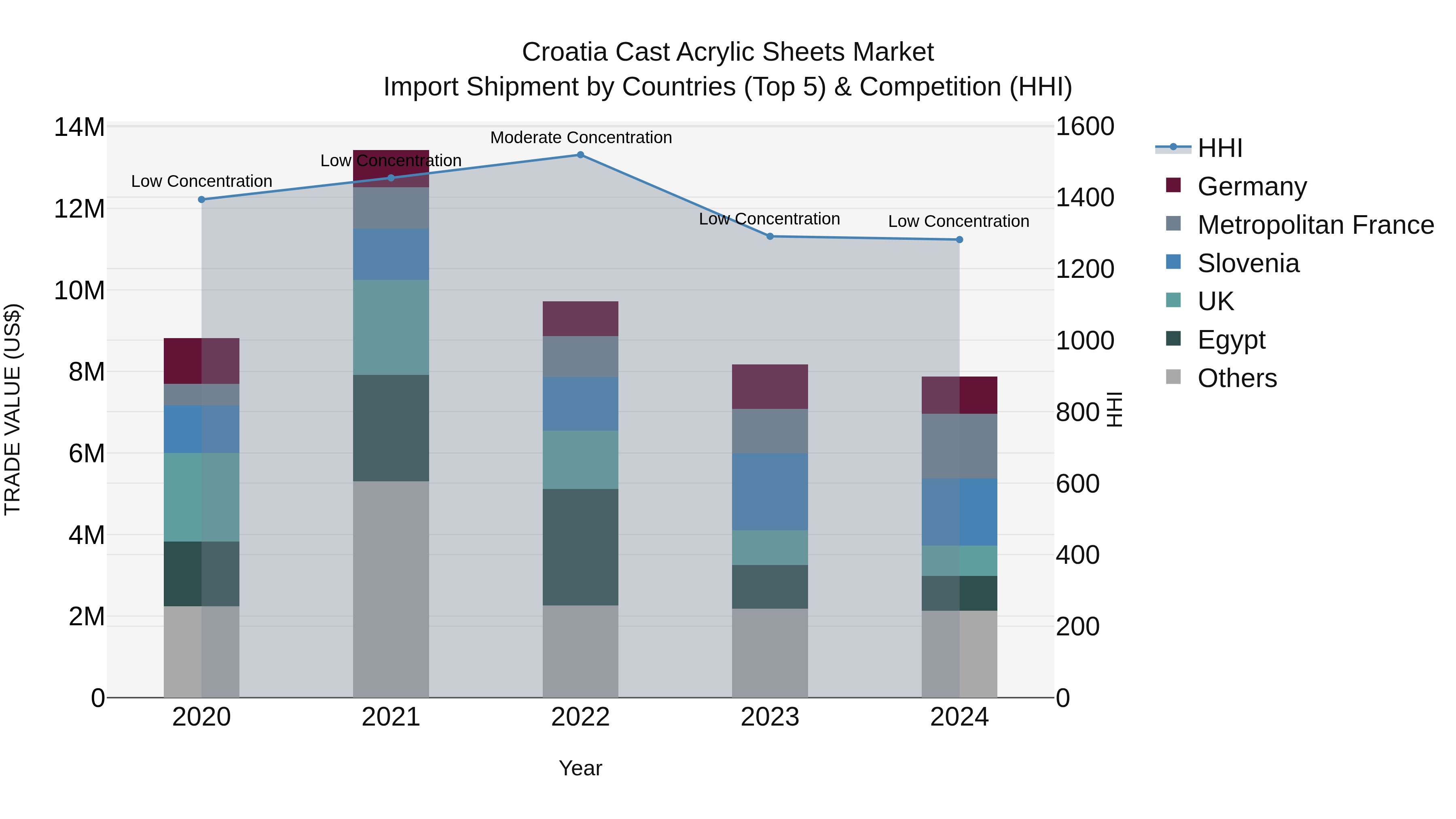 Croatia Cast Acrylic Sheets Market Top 5 Importing Countries and Market Competition (HHI) Analysis