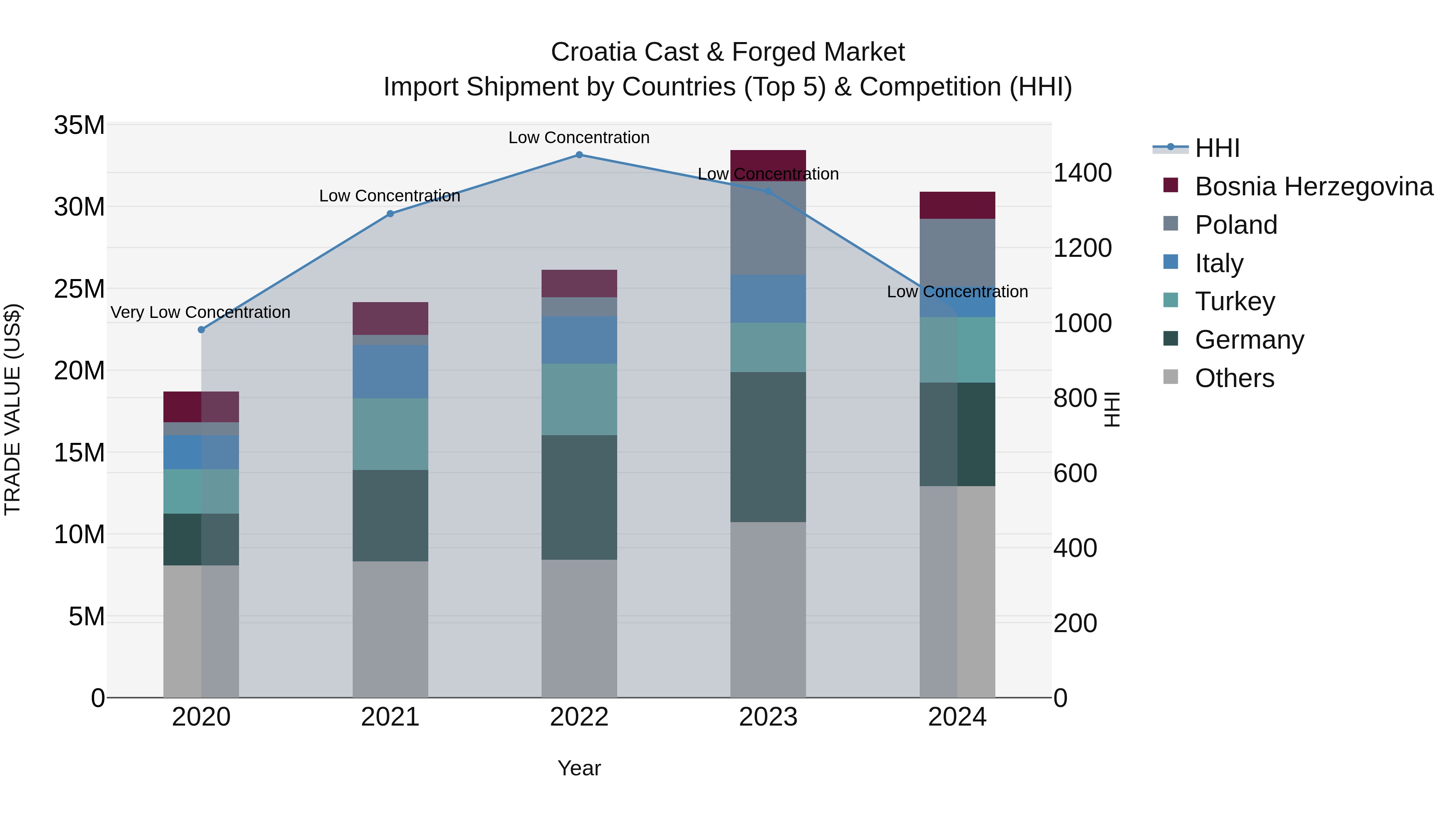 Croatia Cast & Forged Market Top 5 Importing Countries and Market Competition (HHI) Analysis