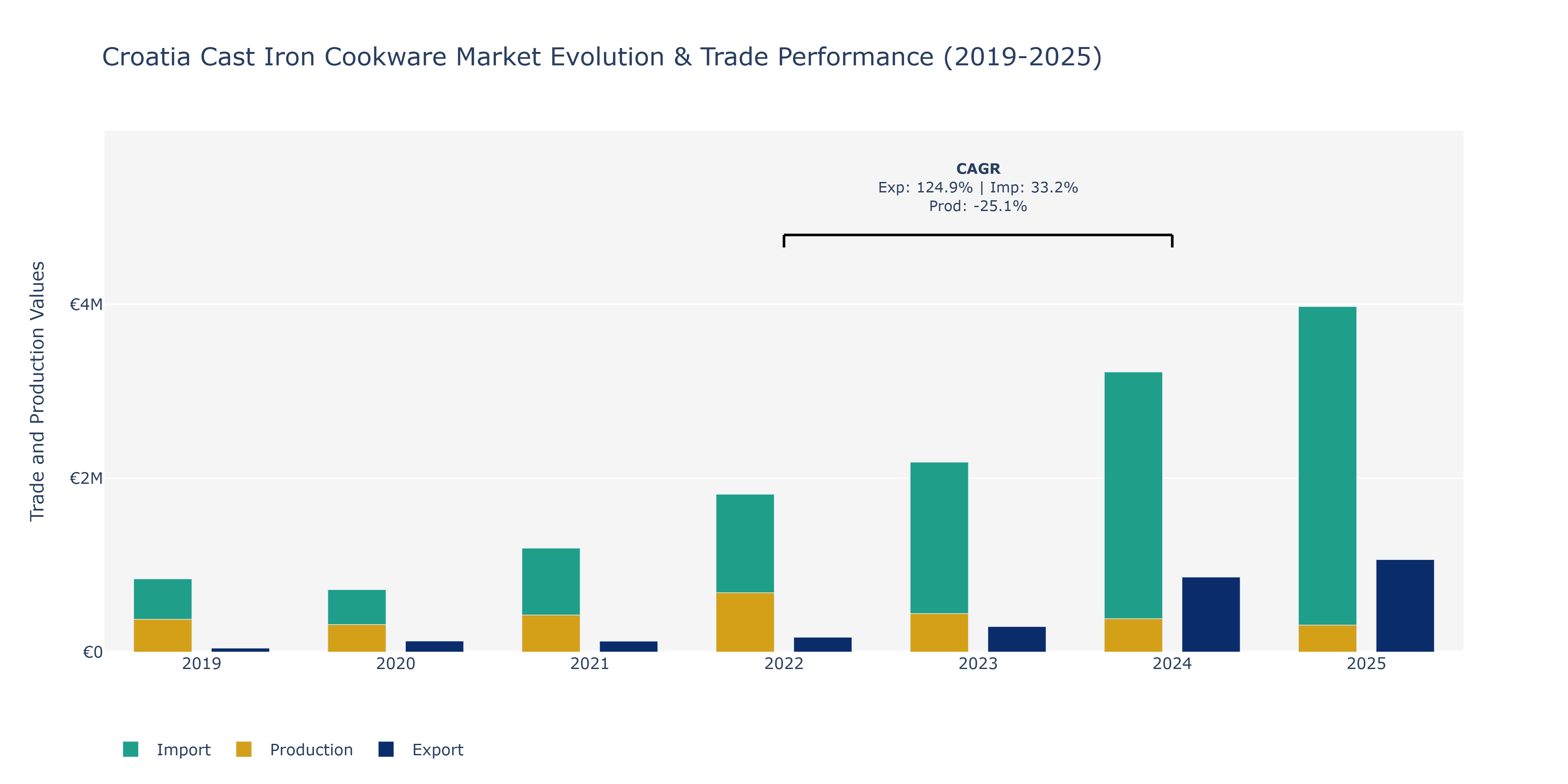 Croatia Cast Iron Cookware Market: Production & Trade Performance (2019-2025)