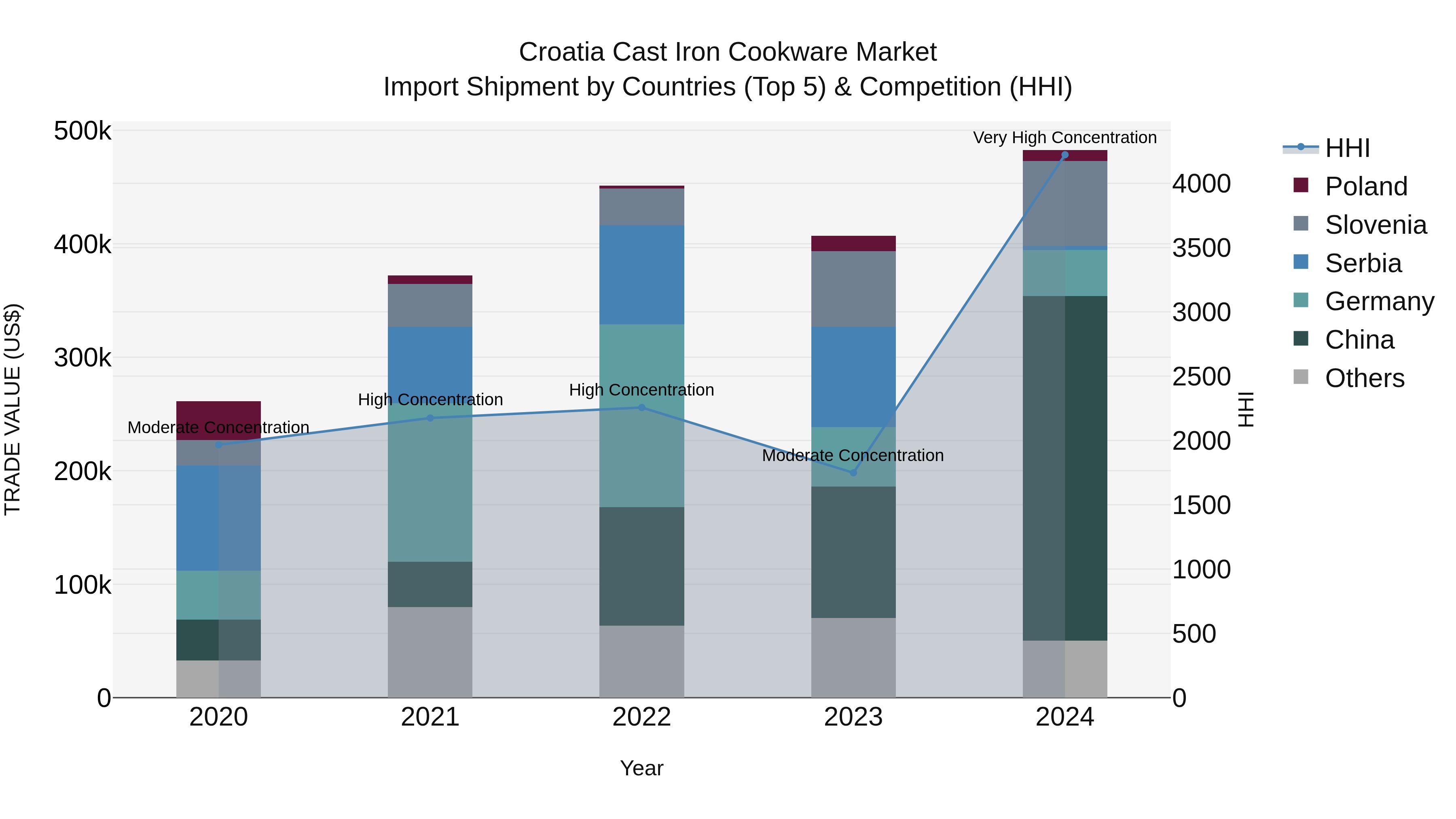 Croatia Cast Iron Cookware Market Top 5 Importing Countries and Market Competition (HHI) Analysis